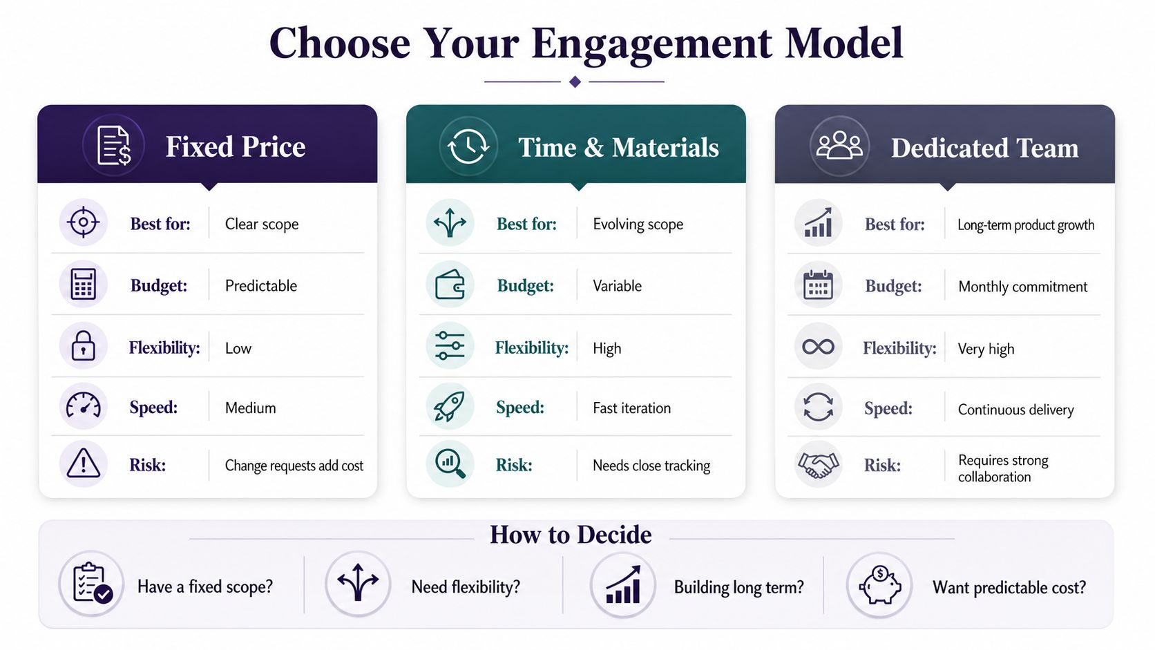 A comparison chart outlining different software development engagement models including Fixed Price, Time & Materials, and Dedicated Team.
