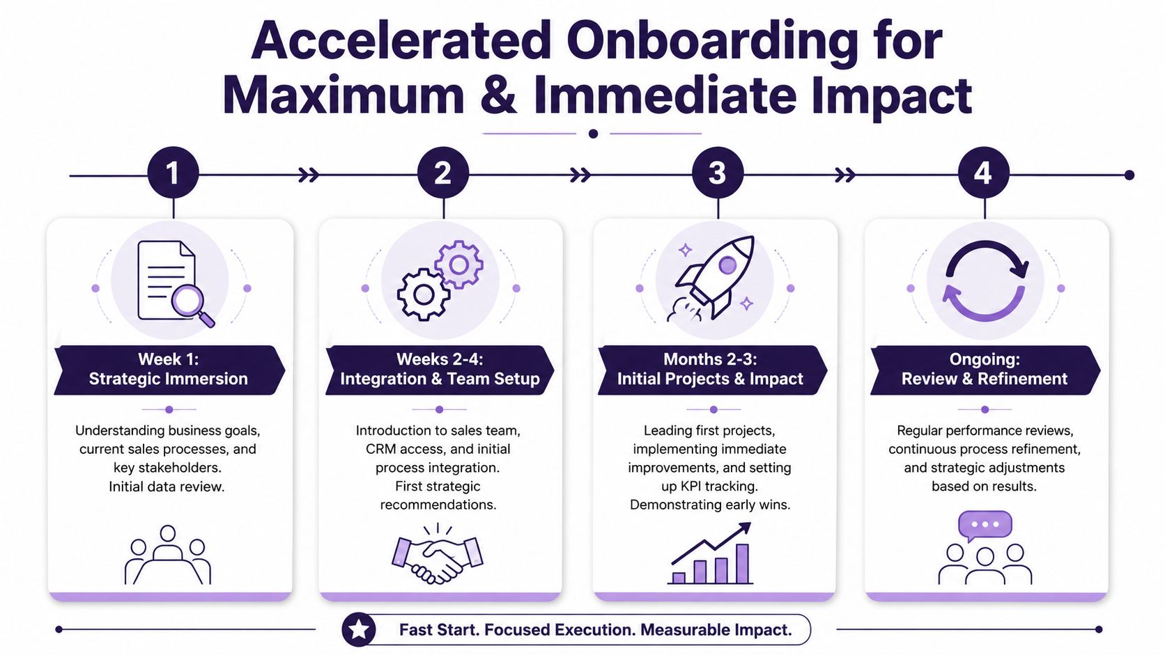 A four-step infographic illustrating an accelerated onboarding process for new hires with a focus on immediate impact.