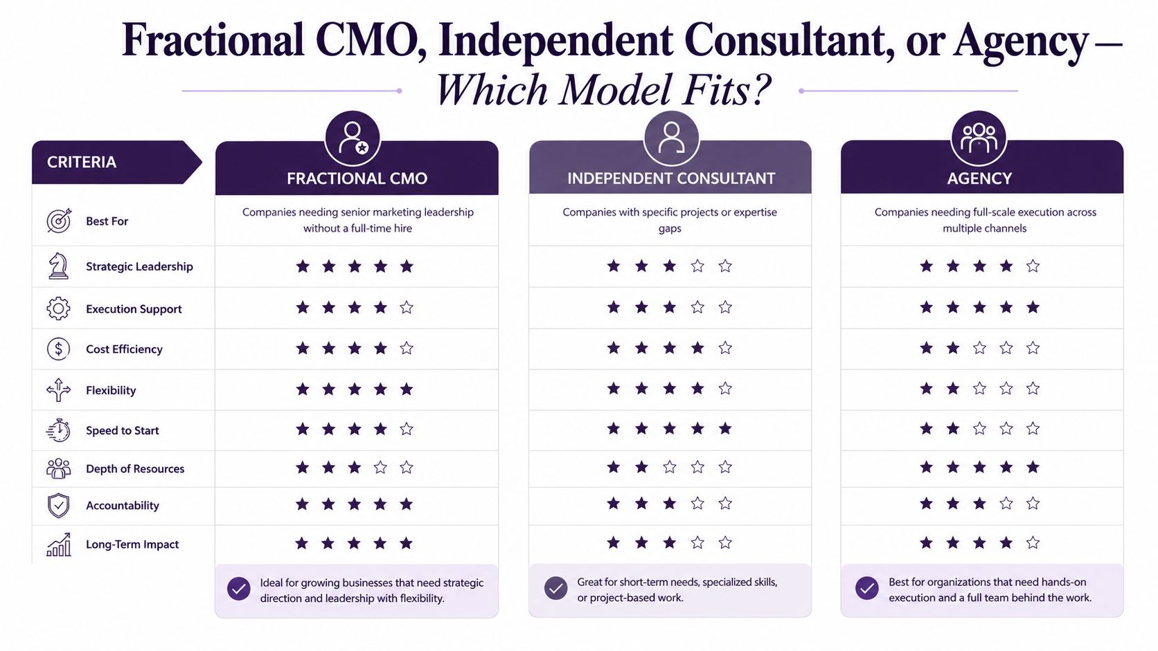 A comparison chart showing the differences between hiring a fractional CMO, independent consultant, or marketing agency.