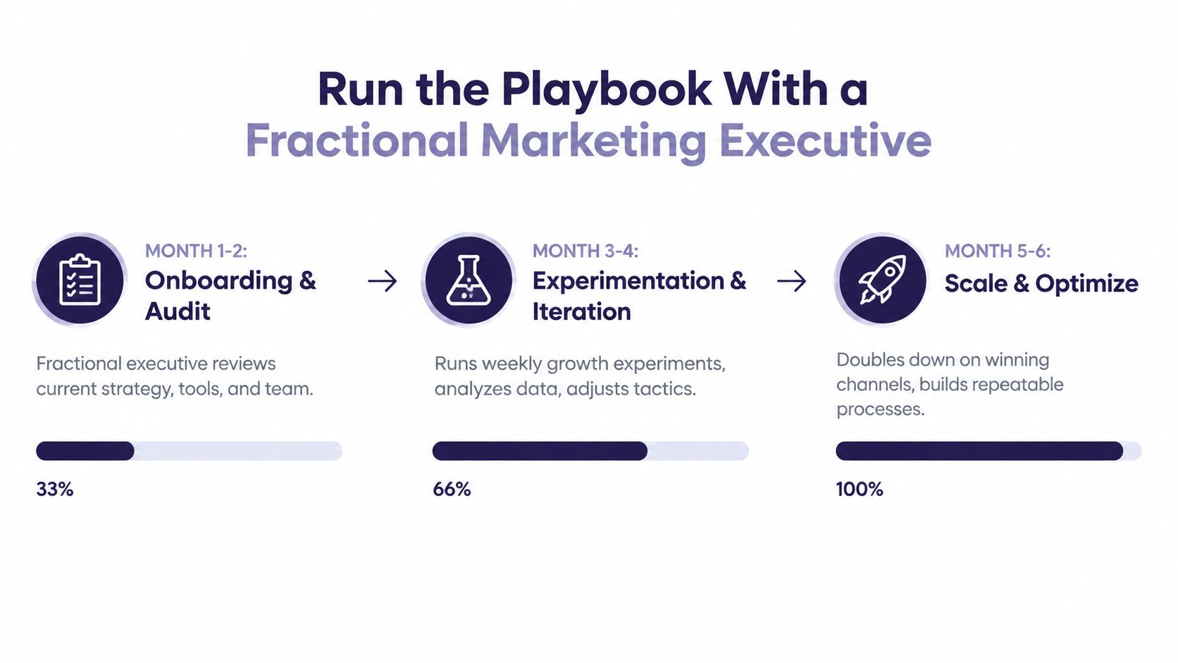 A three-step growth marketing playbook timeline showing onboarding, experimentation, and scaling phases for fractional executives.
