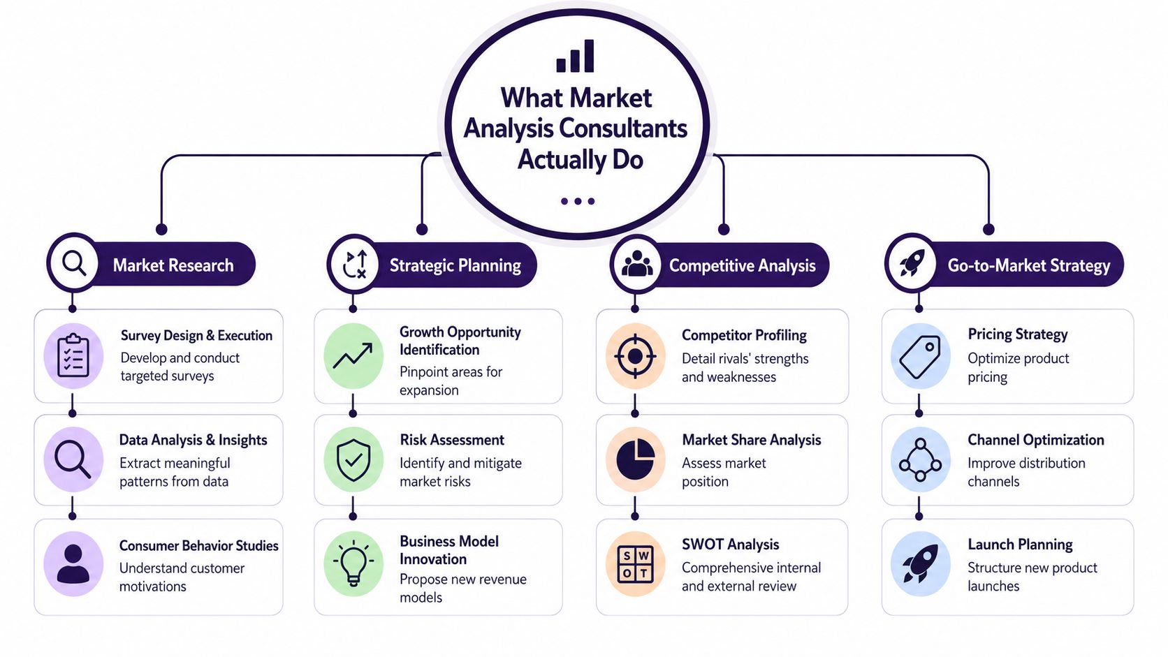 An infographic detailing the four main services of market analysis consultants: market research, strategic planning, competitive analysis, and go-to-market strategy.