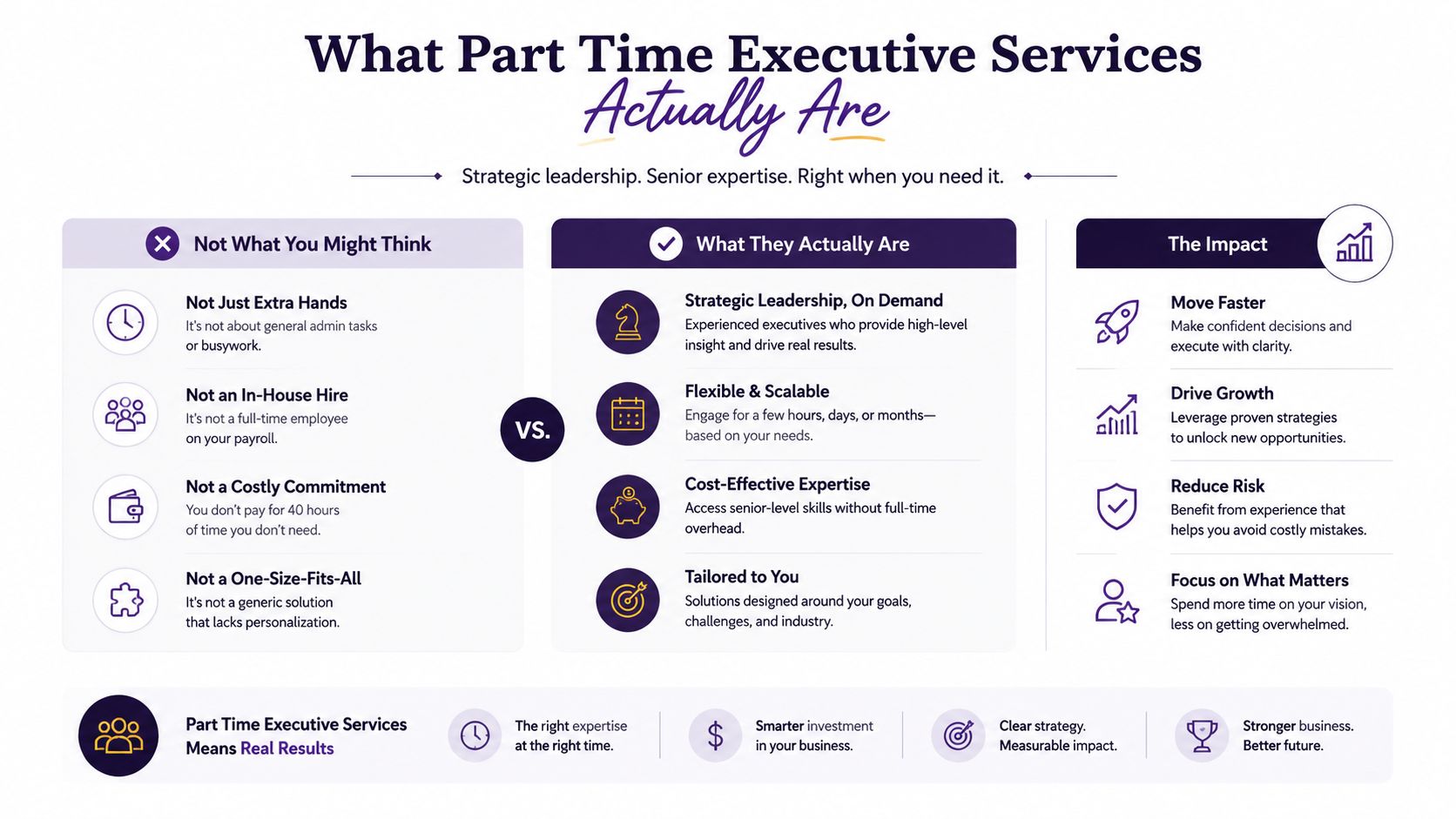 A comparison chart explaining the strategic benefits and impact of utilizing part time executive services for businesses.