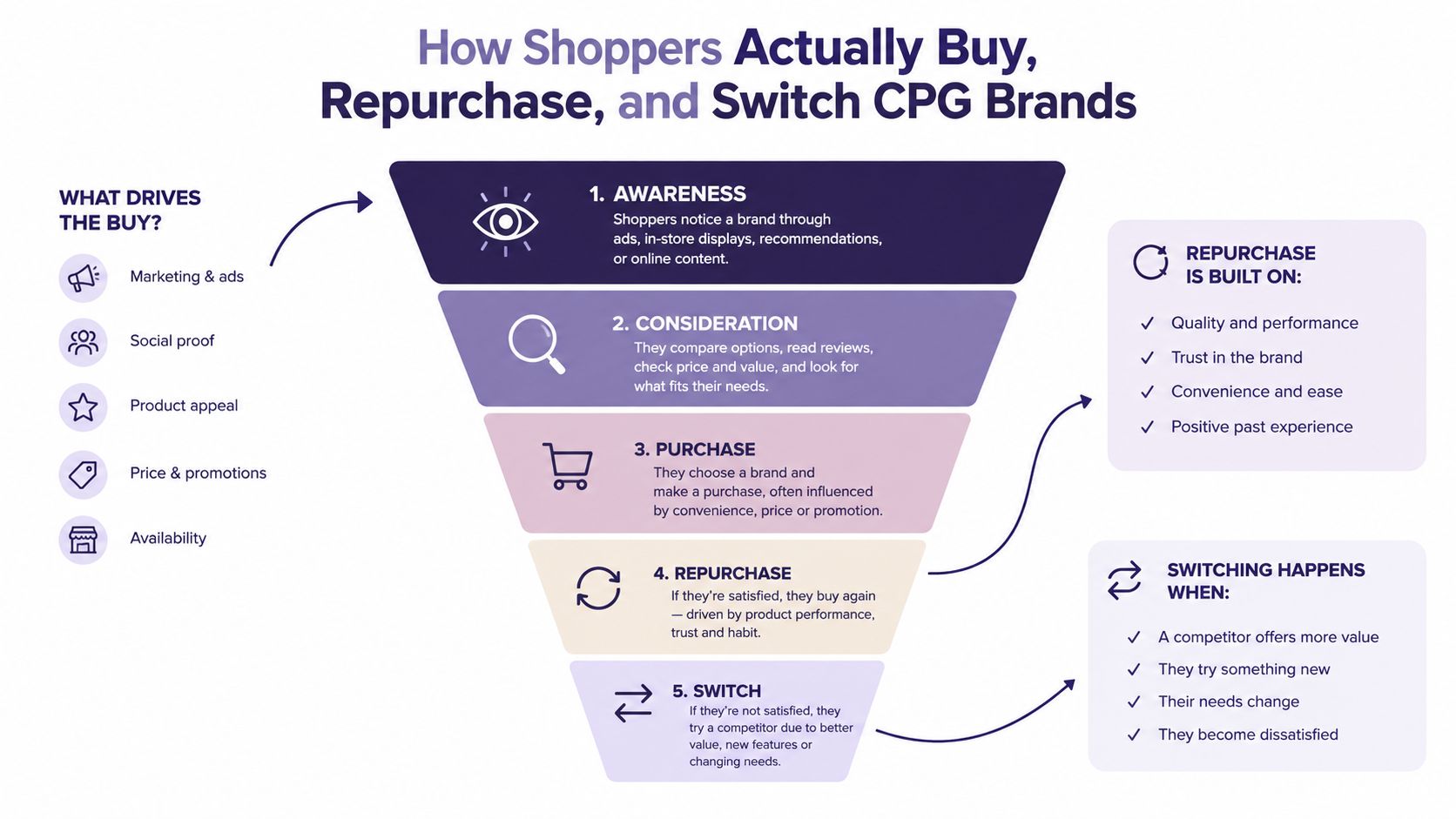 A marketing funnel infographic illustrating the consumer path from awareness to purchase, repurchase, and brand switching.