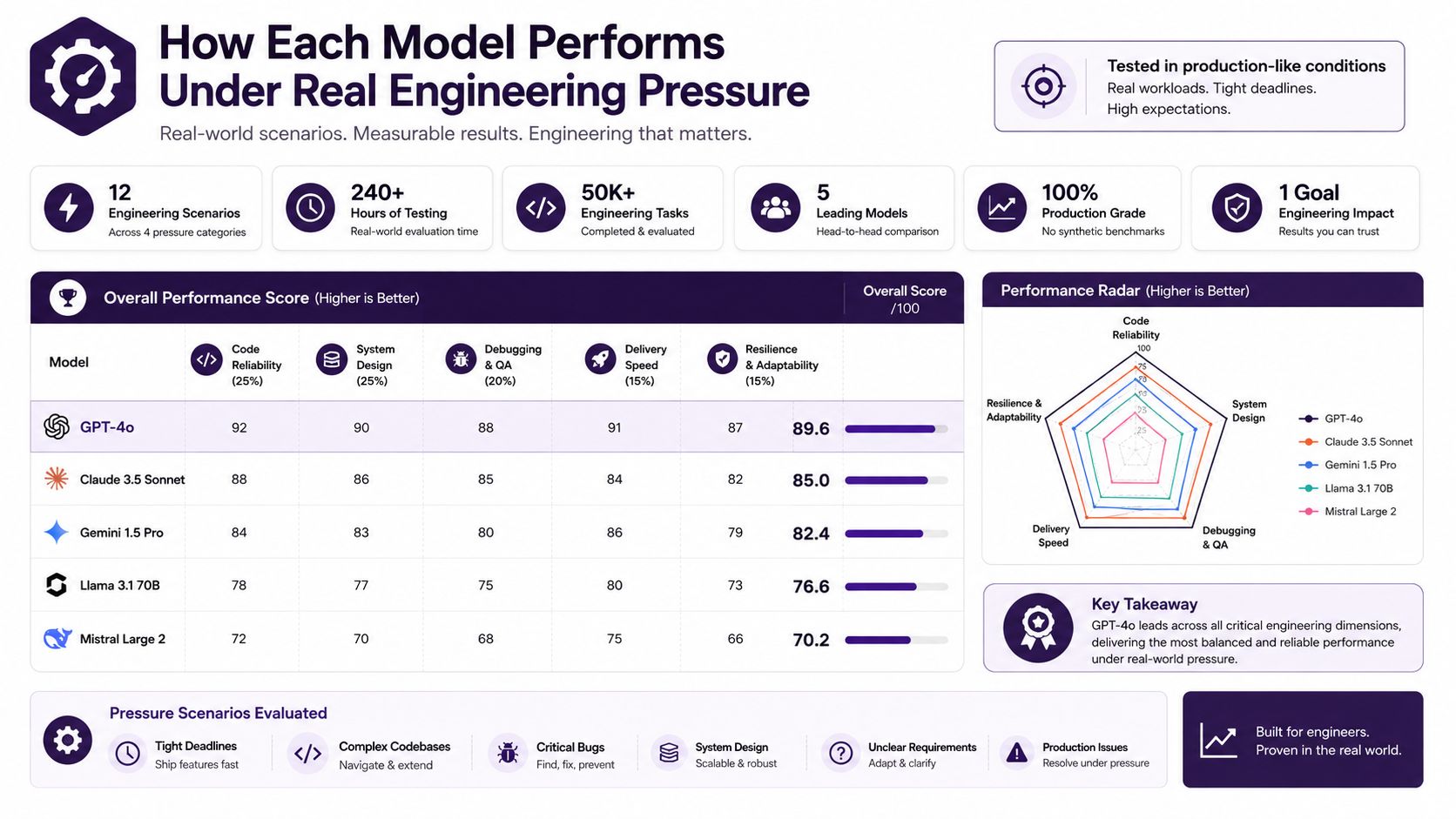 A performance comparison chart evaluating five AI language models across various engineering tasks and pressure scenarios.