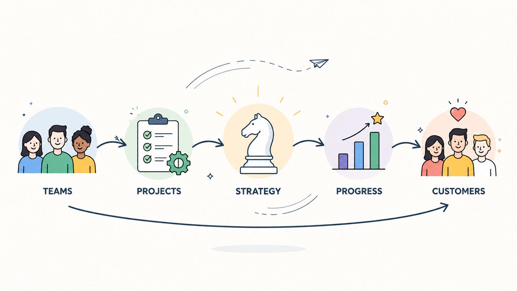 A diagram illustrating a business process flow from teams and projects to strategy, progress, and satisfied customers.
