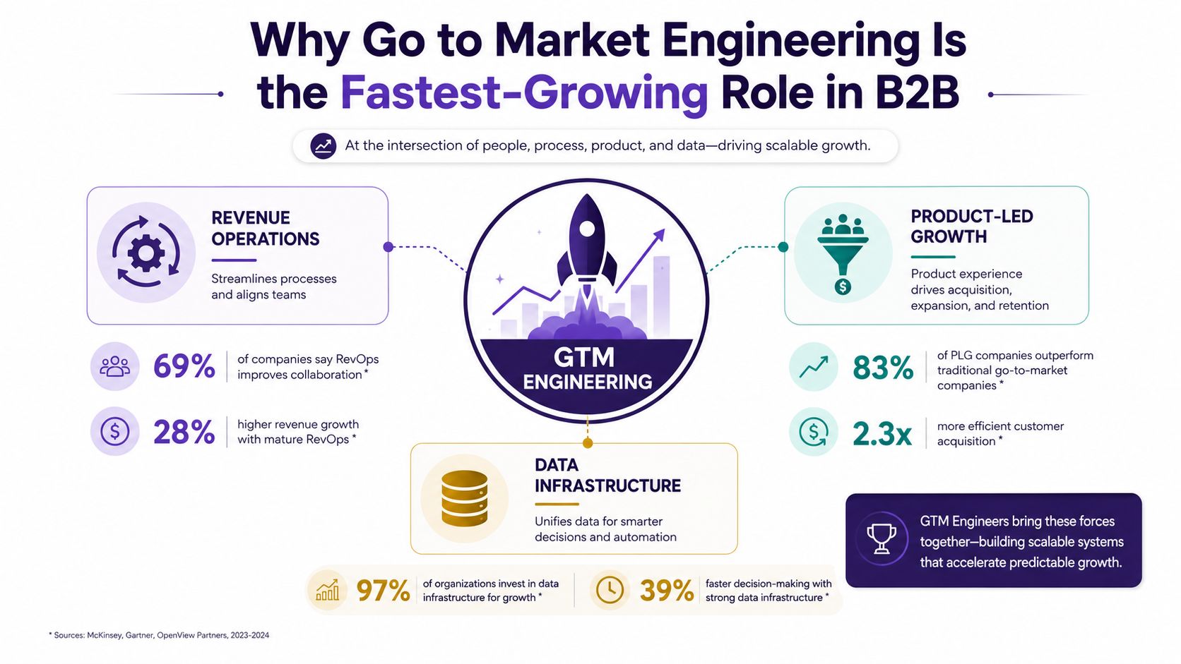 An infographic showing GTM Engineering at the intersection of Revenue Operations, Product-Led Growth, and Data Infrastructure.