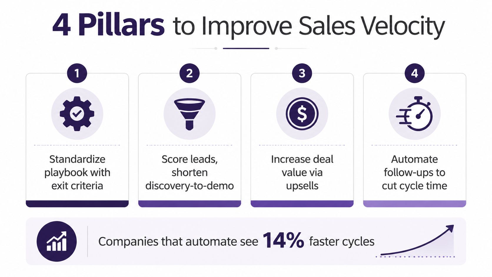 An infographic outlining four key pillars to improve sales velocity, including automation, lead scoring, and standardized processes.