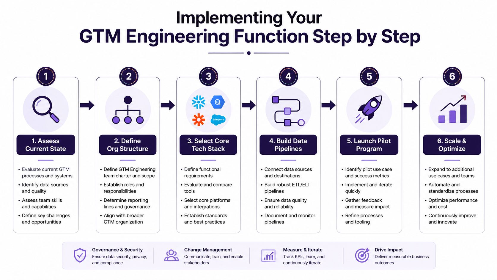 A diagram outlining a six-step process for implementing a successful Go-to-Market engineering function in an organization.