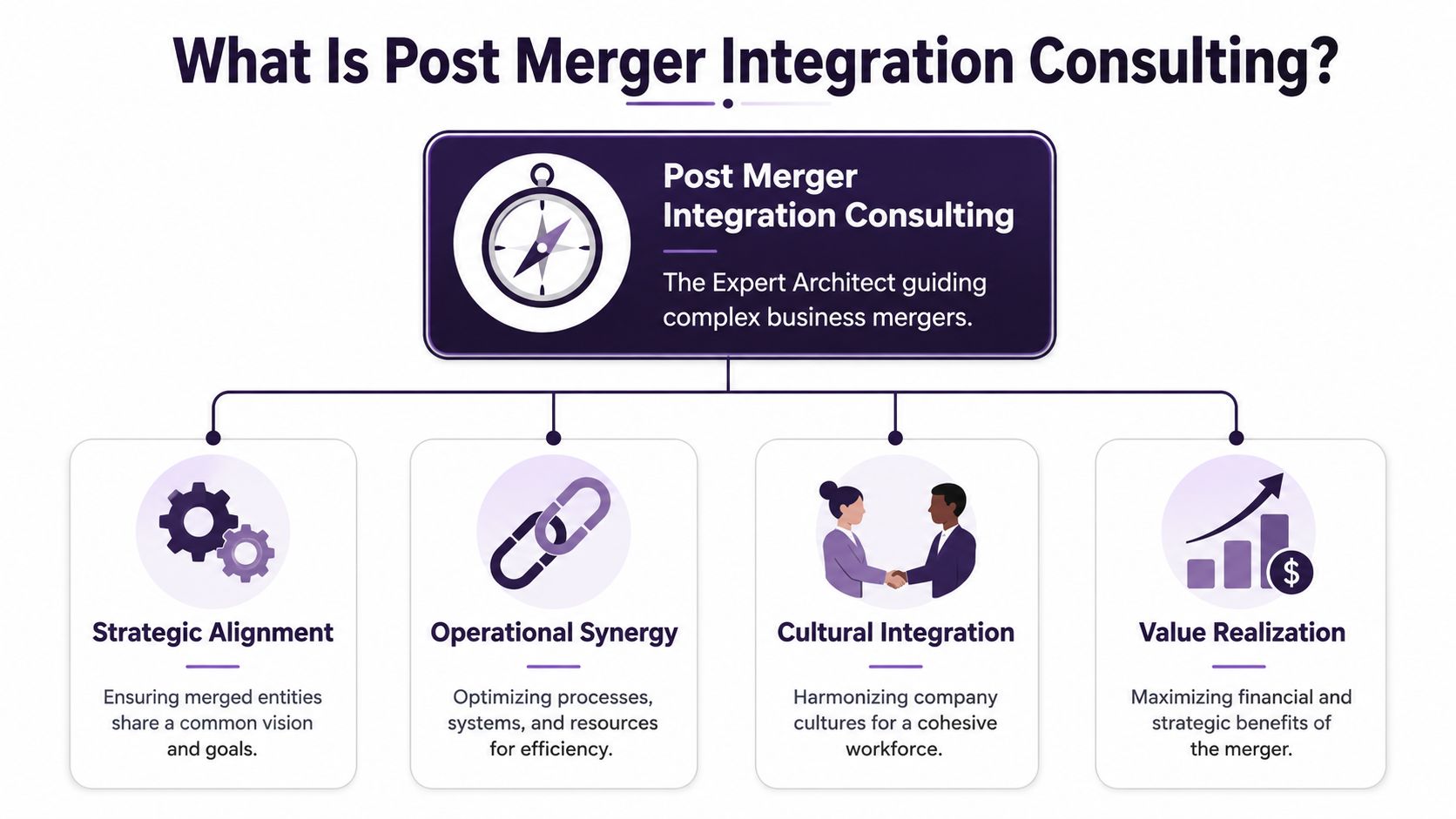 An infographic titled Post Merger Integration Consulting illustrating the four key pillars of successful business mergers.