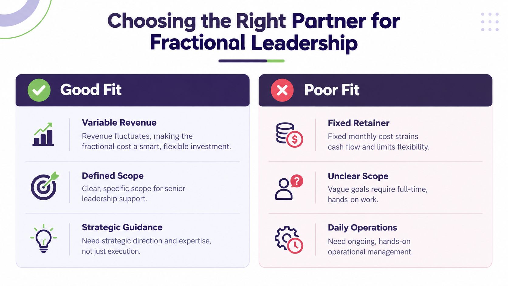 A comparison chart outlining the characteristics of a good versus poor fit for fractional leadership engagement.