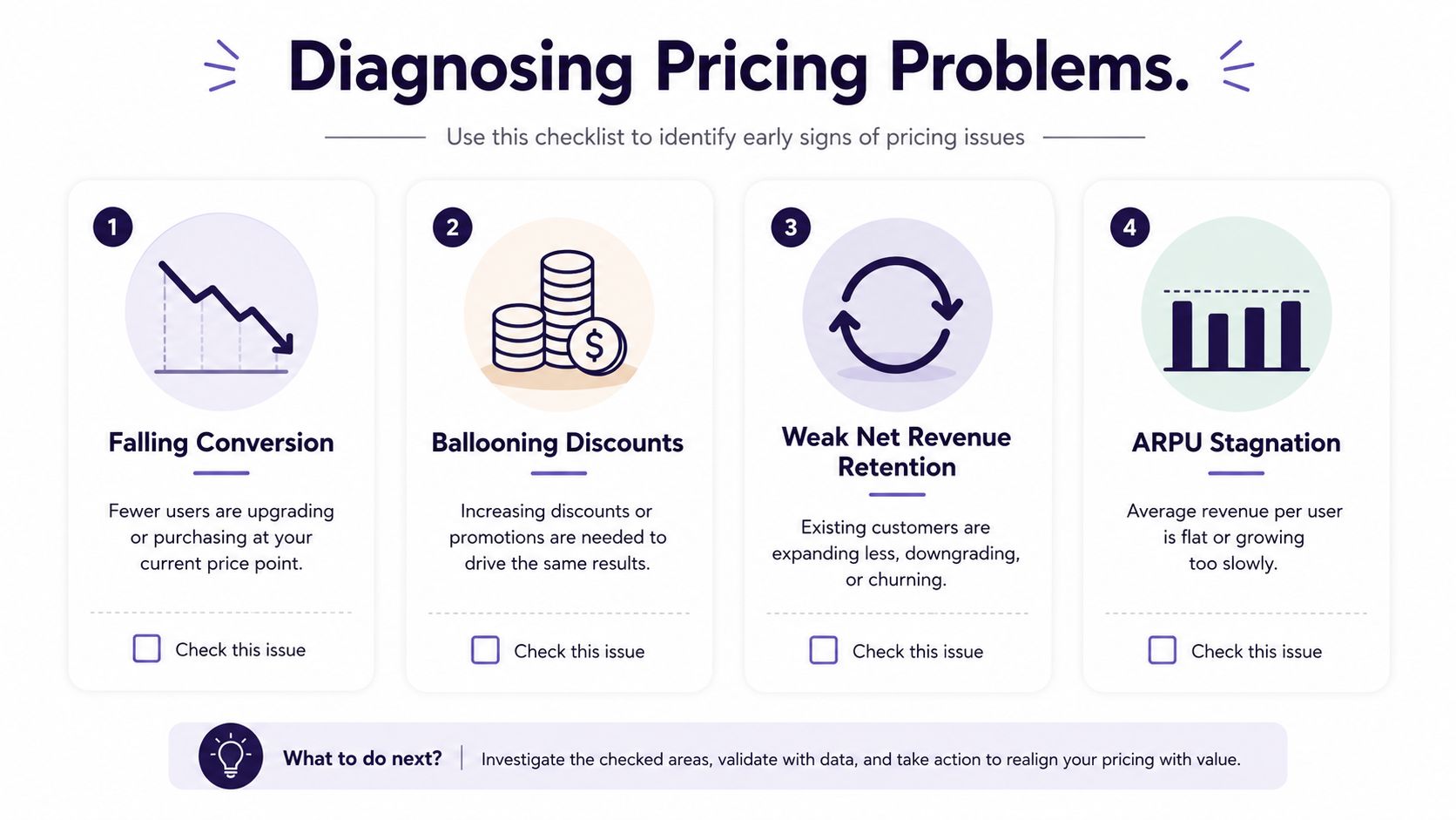 A checklist infographic titled Diagnosing Pricing Problems illustrating four key indicators including conversion, discounts, retention, and ARPU.