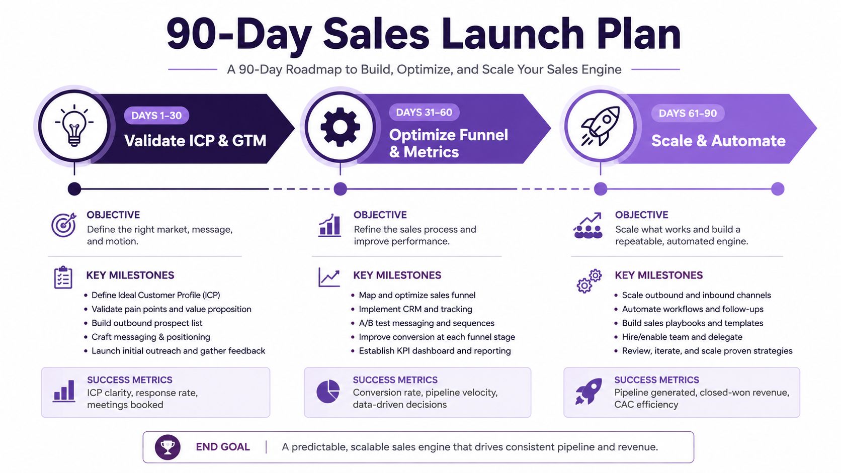 A 90-day sales launch plan infographic outlining phases to build, optimize, and scale a sales engine.