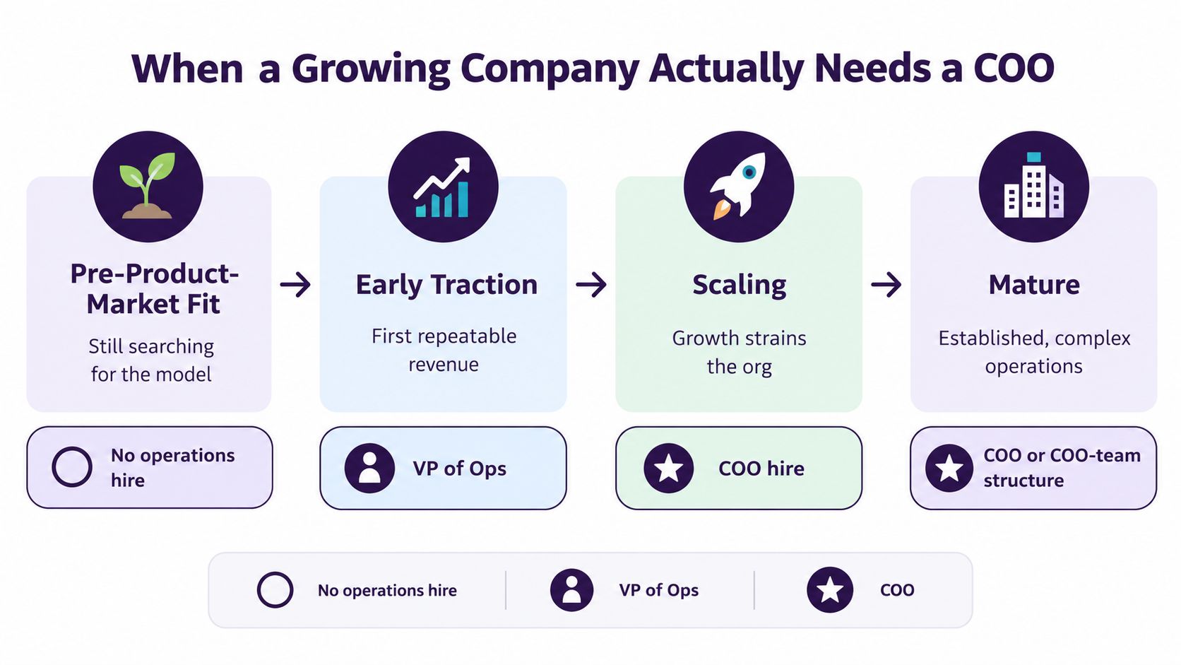 An infographic showing the four stages of company growth and when to hire a COO for operations.