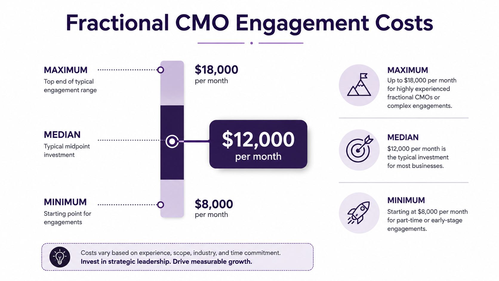 An infographic showing the monthly cost range for hiring a fractional Chief Marketing Officer service.