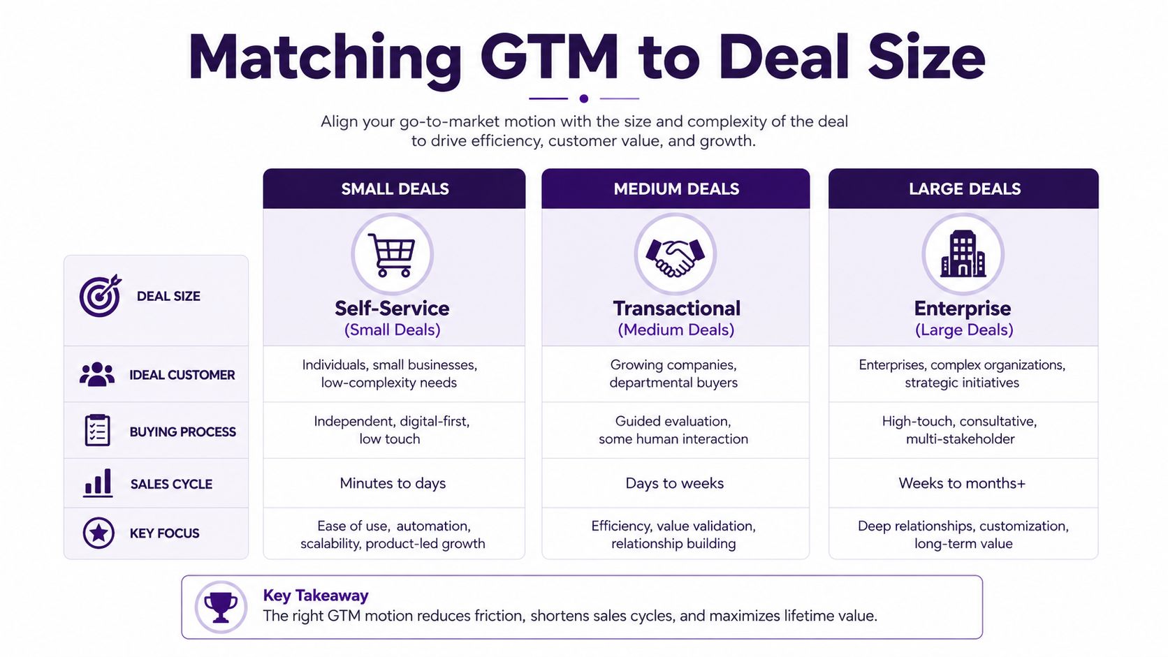 A chart showing how to match go-to-market strategies with deal sizes including small, medium, and large deals.