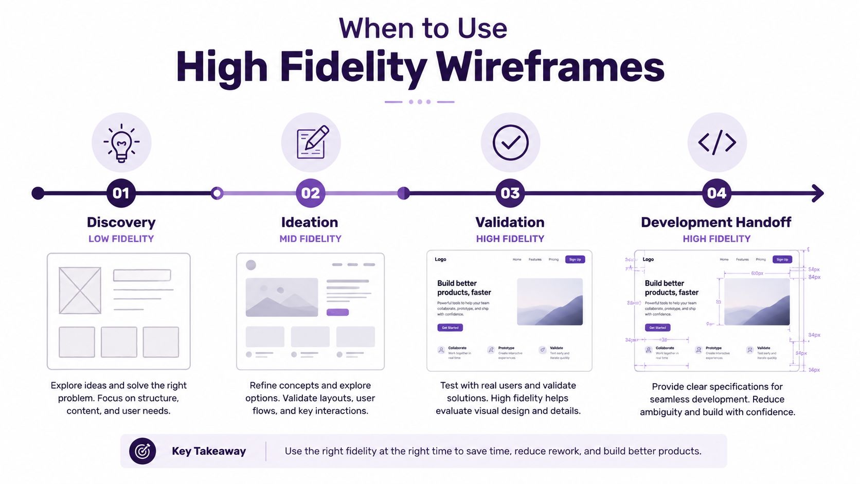 A diagram outlining the design process stages using low, mid, and high fidelity wireframes with descriptions.