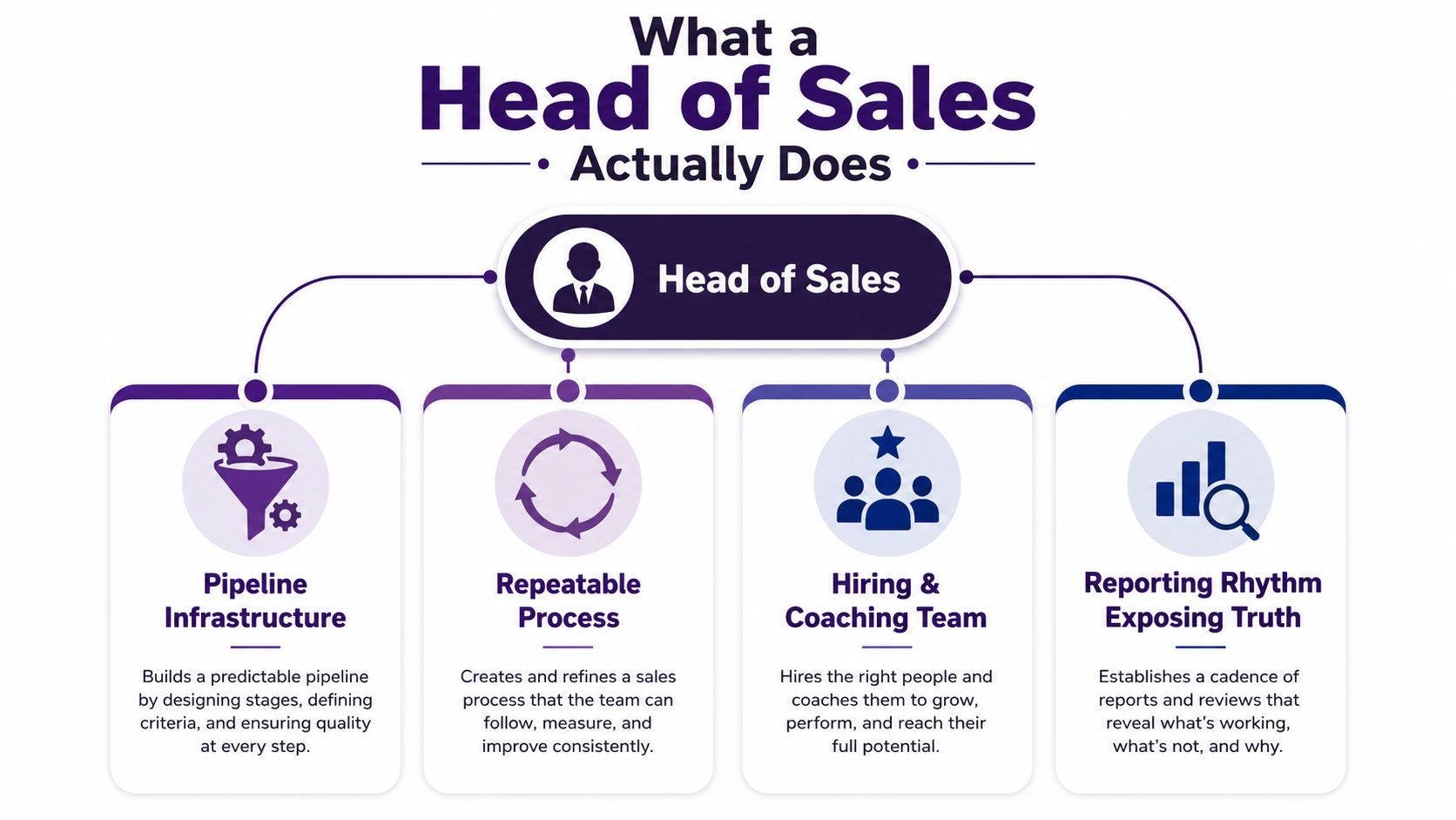 A diagram outlining the four core responsibilities of a Head of Sales in a business setting.