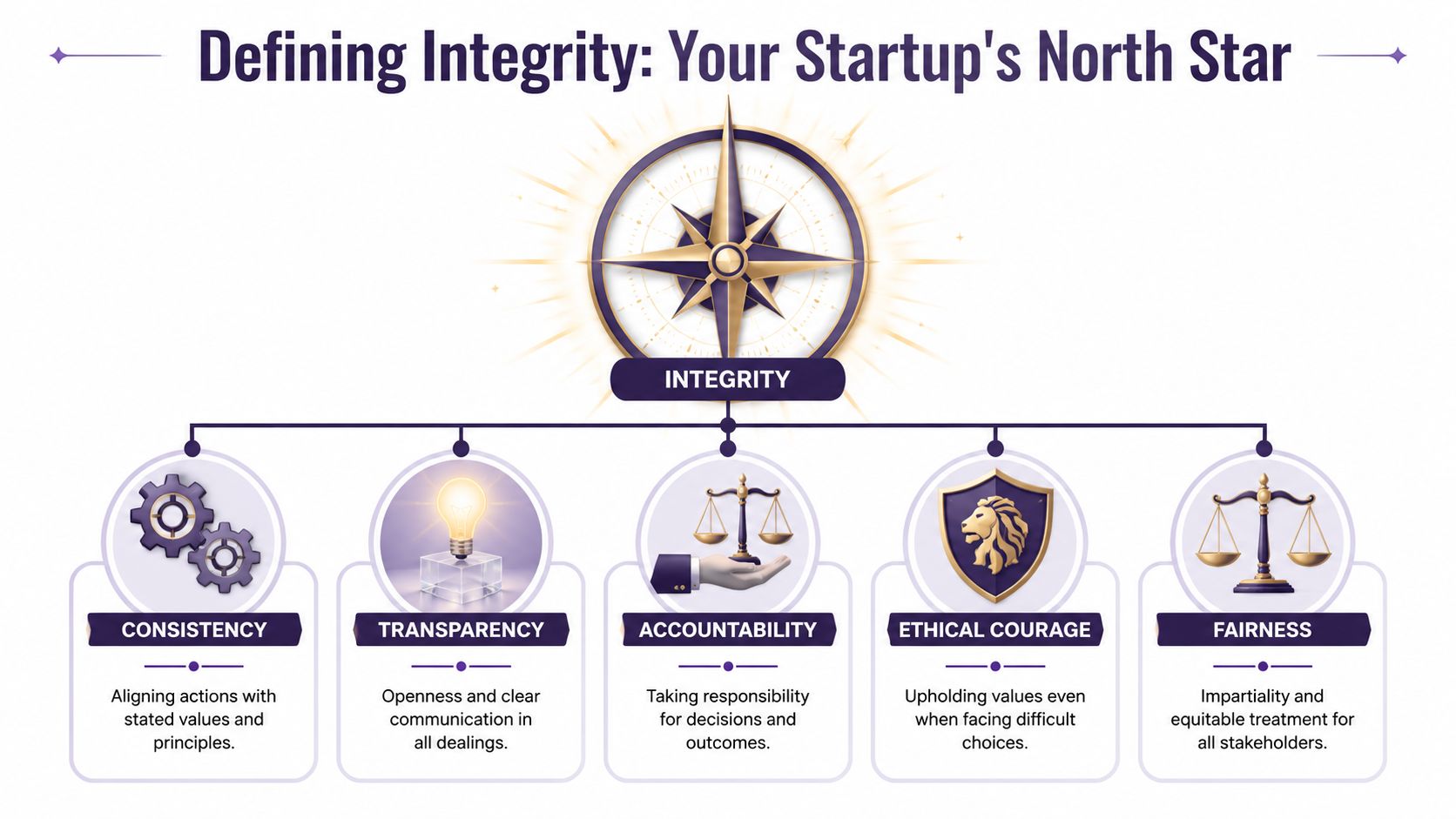 An infographic titled Defining Integrity, showing a compass and five pillars: consistency, transparency, accountability, ethical courage, and fairness.
