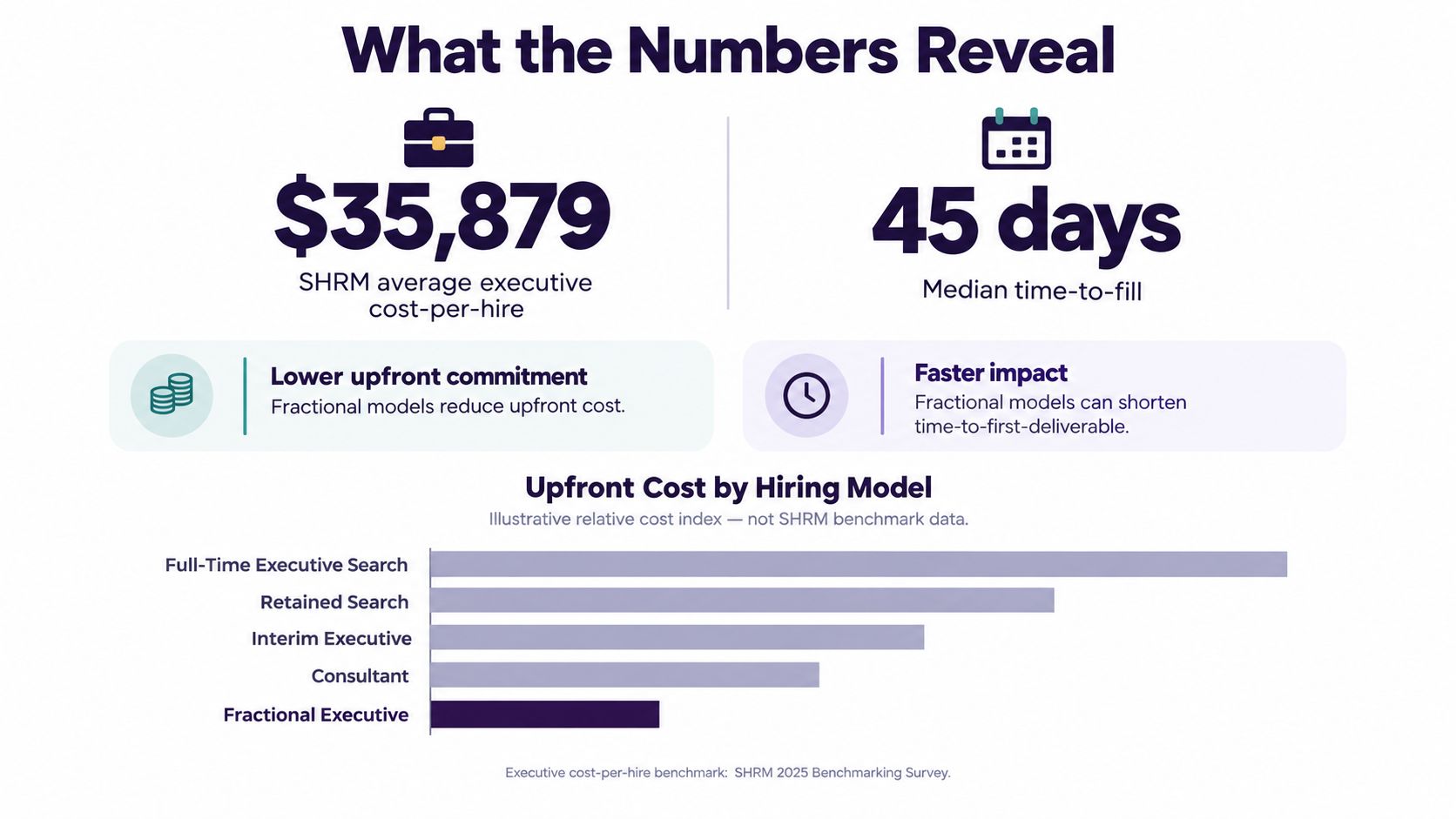 An infographic comparing the costs and efficiency of different executive hiring models, highlighting the benefits of fractional roles.