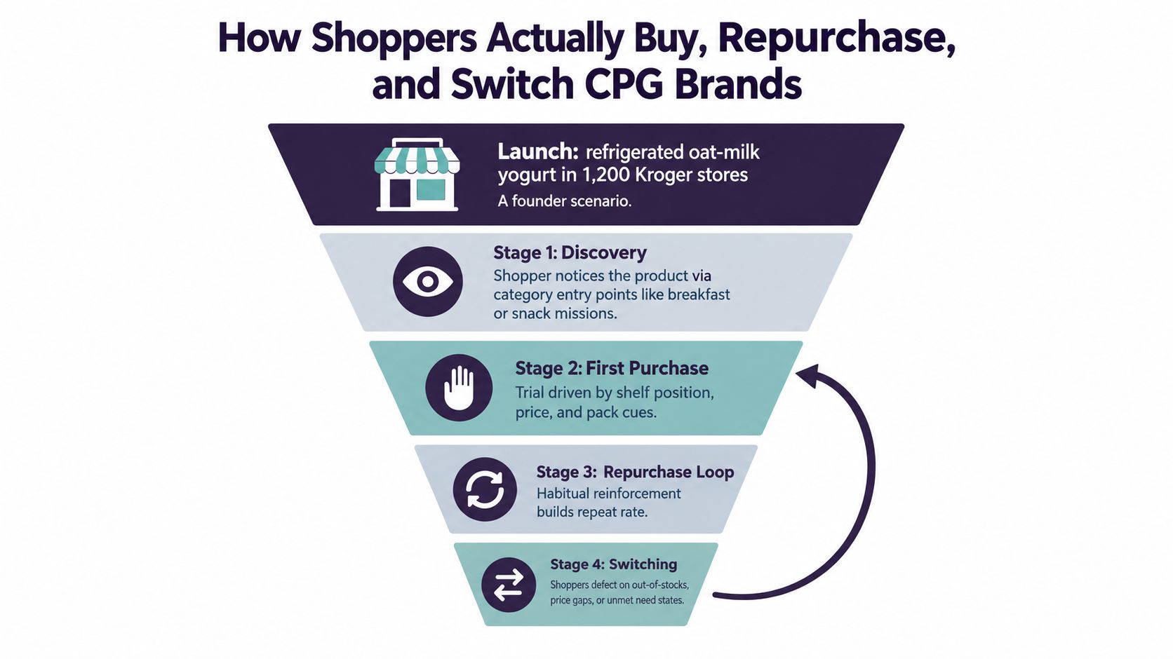 A funnel diagram illustrating the stages of buying, repurchasing, and switching CPG brands in retail.