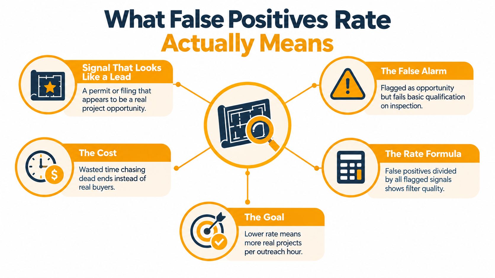 An infographic explaining the concept of a false positives rate in business lead generation and project opportunities.