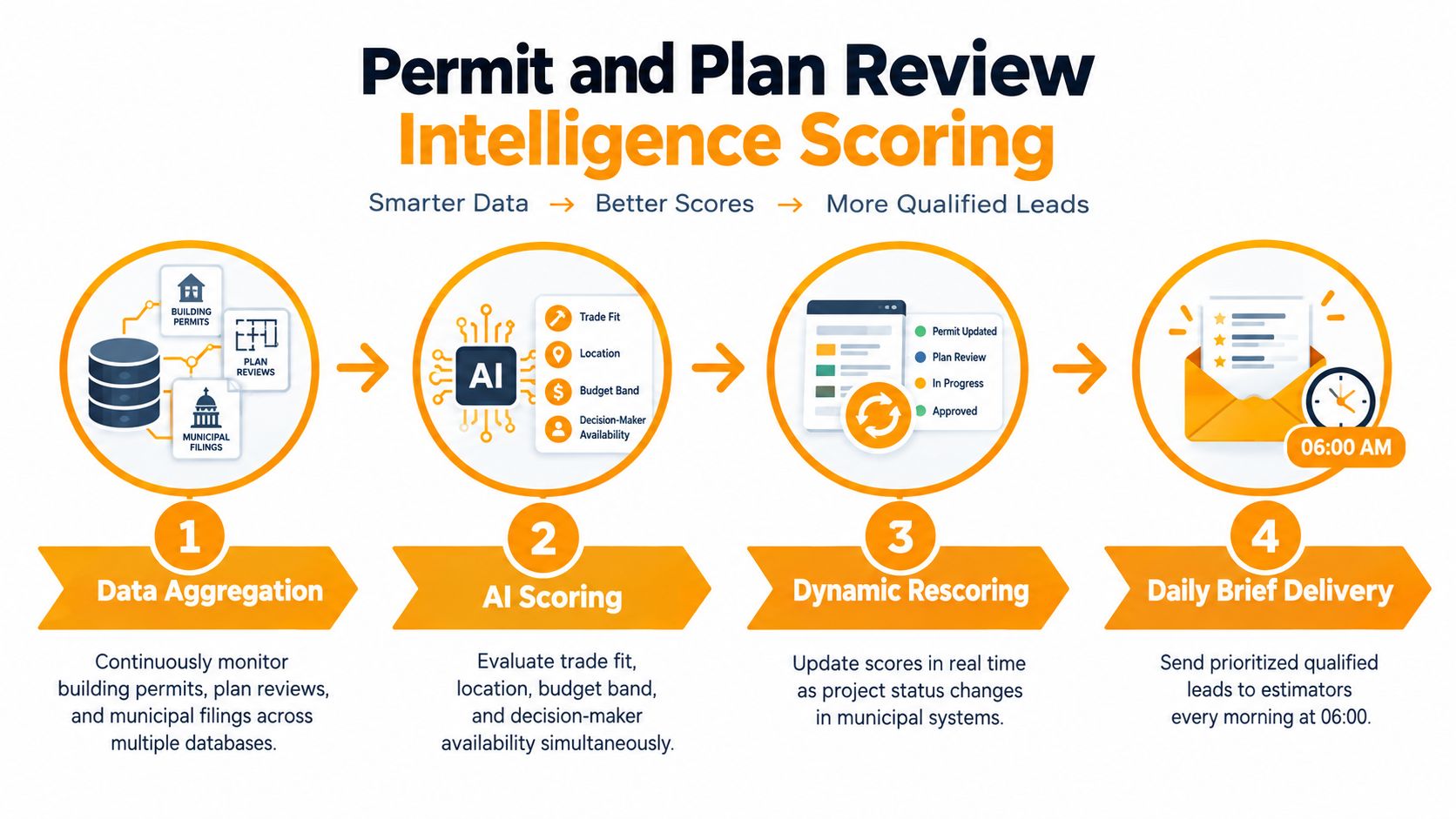 A diagram illustrating a four-step process for generating qualified construction leads using AI-driven permit and plan review scoring.