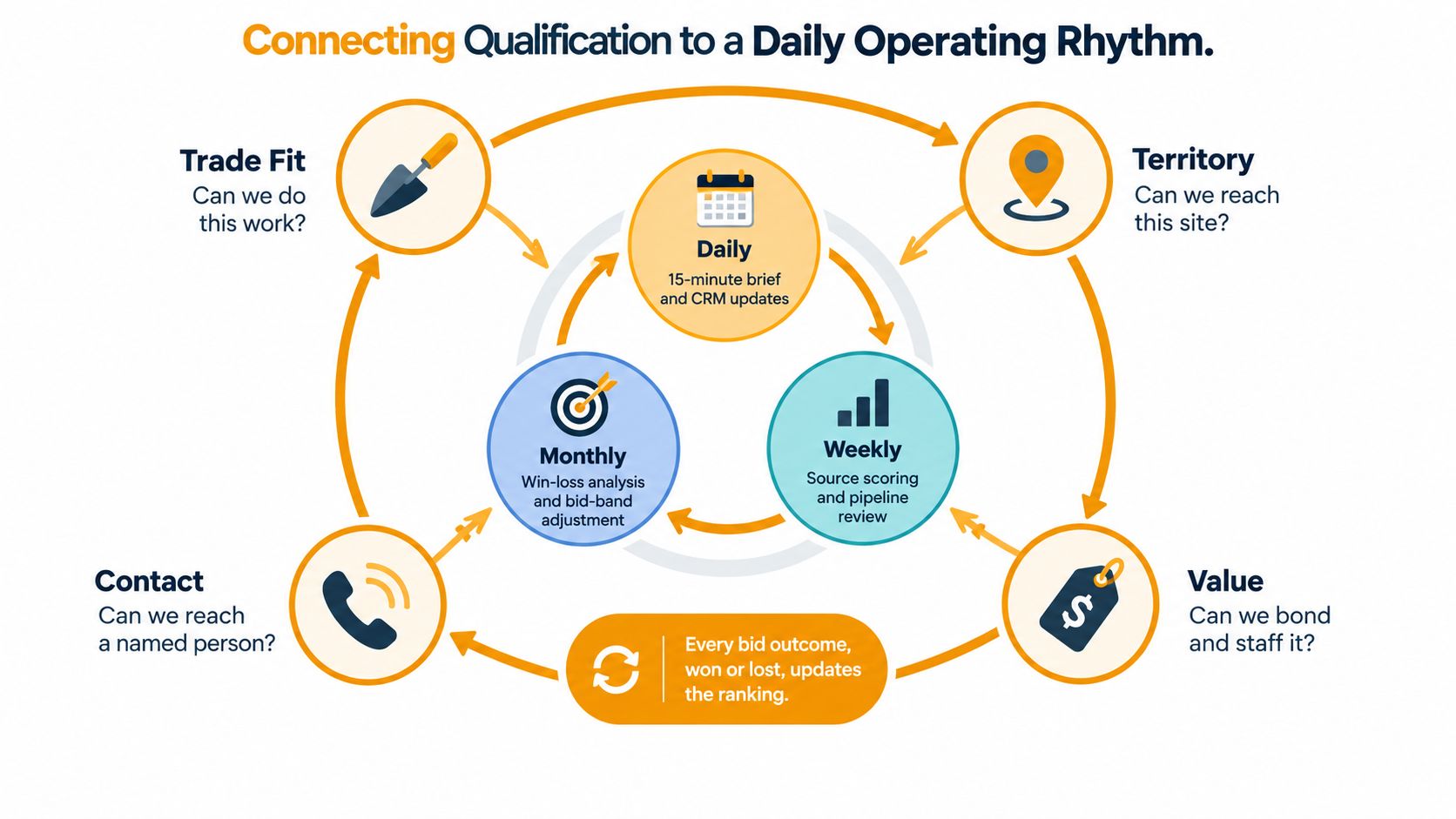 A diagram connecting sales qualification criteria like trade fit and territory to a daily operating rhythm.