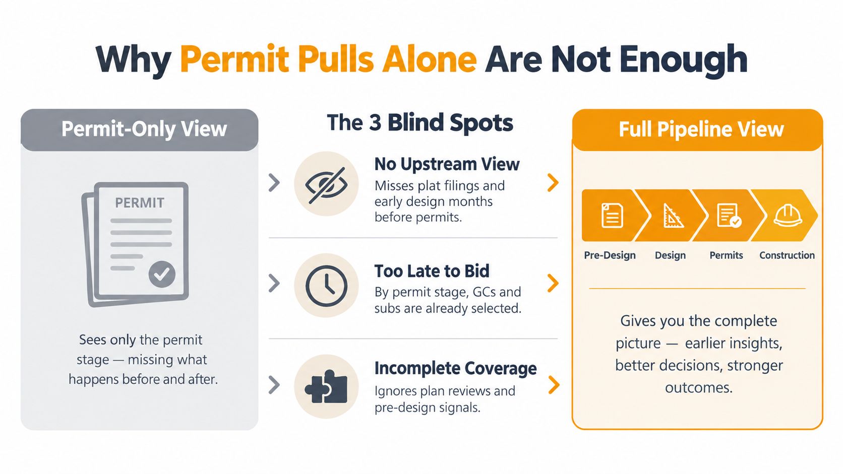 An infographic showing why relying only on permit data creates blind spots in the construction project pipeline.