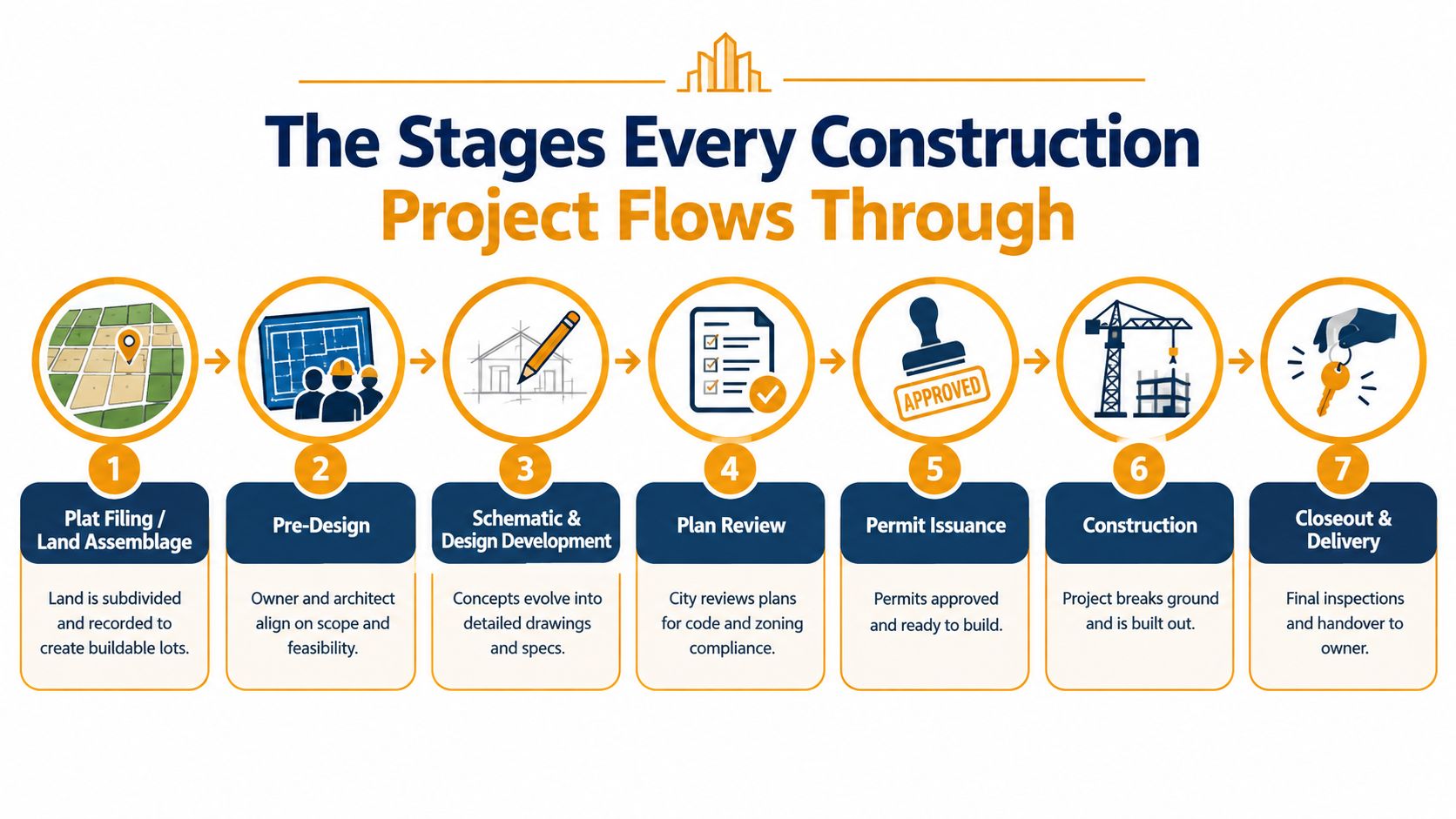 A seven-step flowchart infographic illustrating the chronological stages of a typical commercial construction project lifecycle.