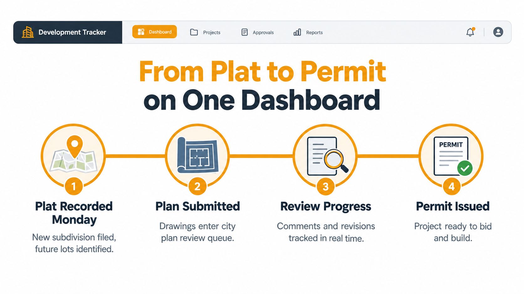 A Development Tracker dashboard illustration showing a four-step project pipeline from plat recording to permit issuance.