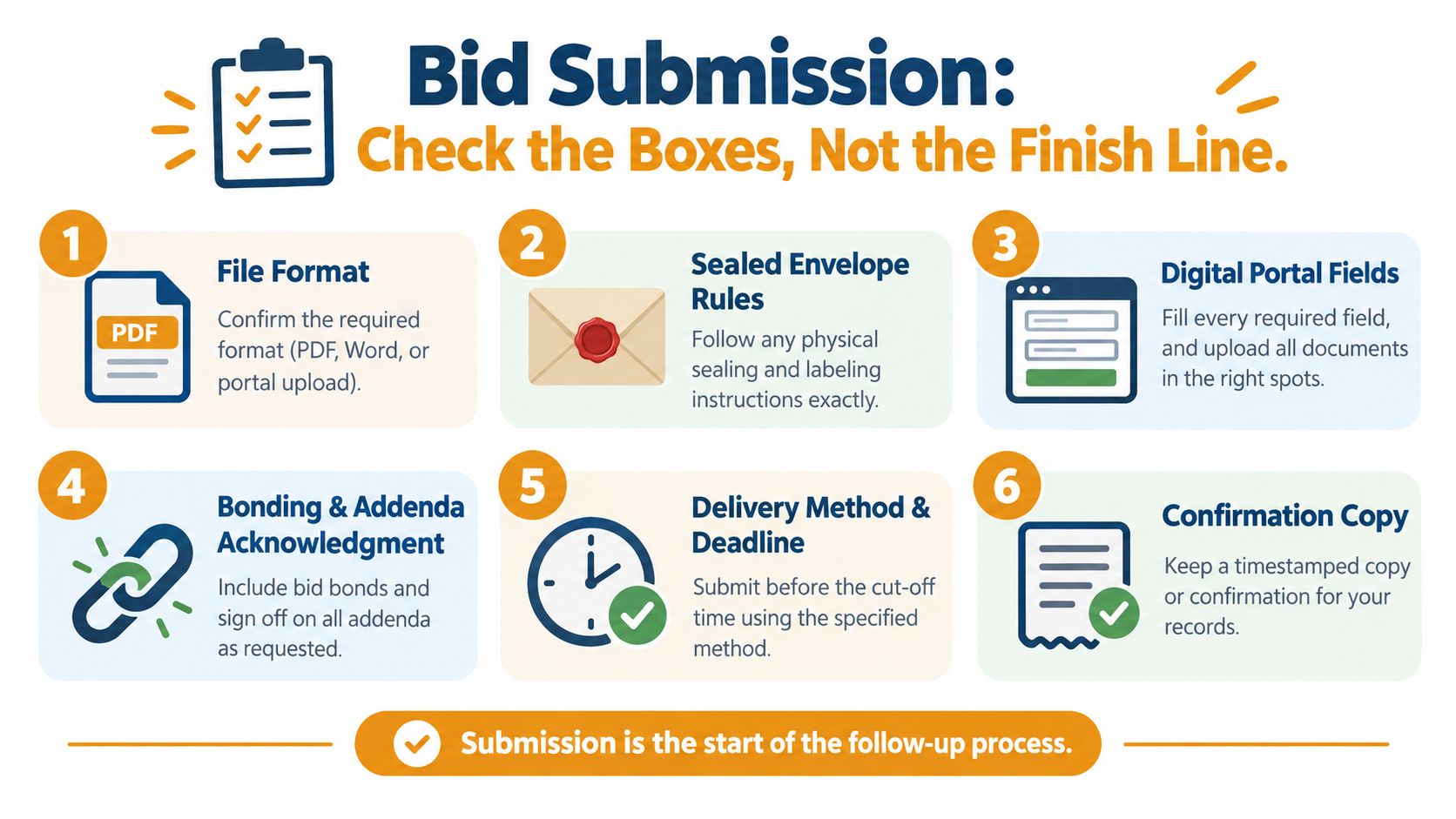 An infographic showing a six-step guide for proper construction bid submission and project document compliance.