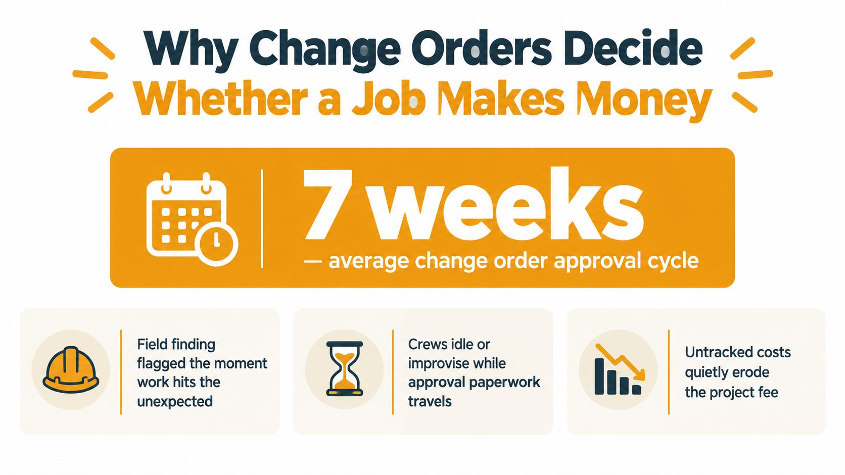 An infographic showing that the average change order approval cycle in construction takes seven weeks to complete.