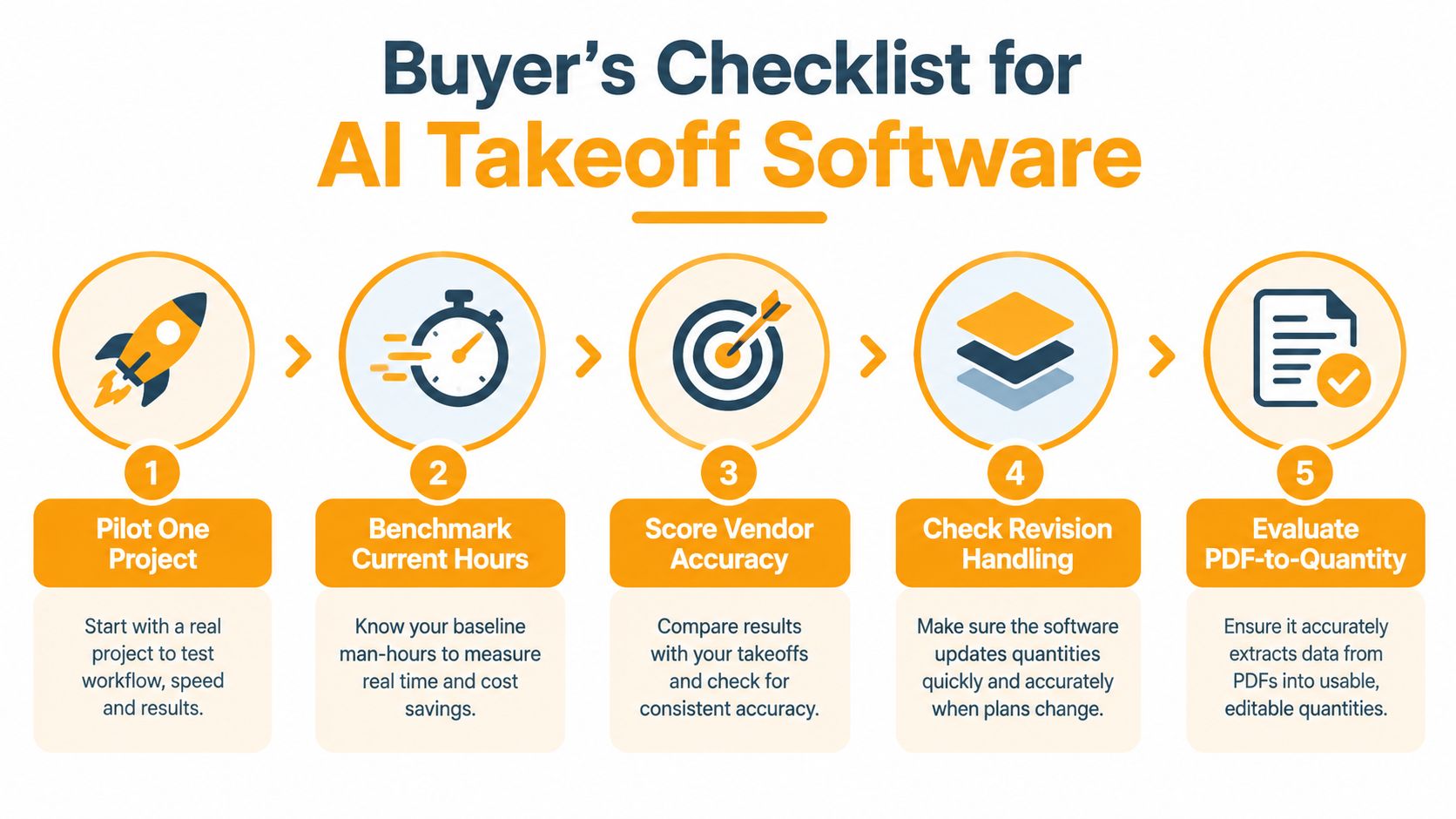 A five-step buyer's checklist infographic for evaluating and selecting AI takeoff software for construction projects.
