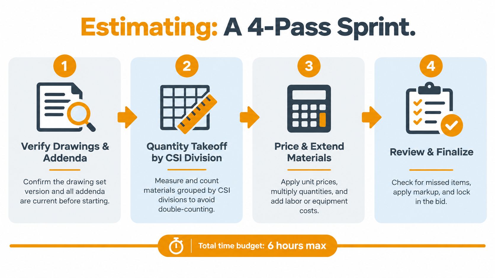 An infographic titled Estimating: A 4-Pass Sprint outlining the four-step construction bidding process from drawings to finalizing.
