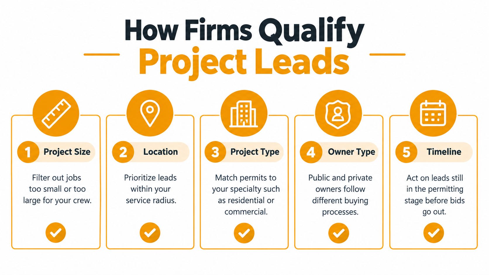 An infographic titled How Firms Qualify Project Leads showing five numbered steps for evaluating business opportunities.