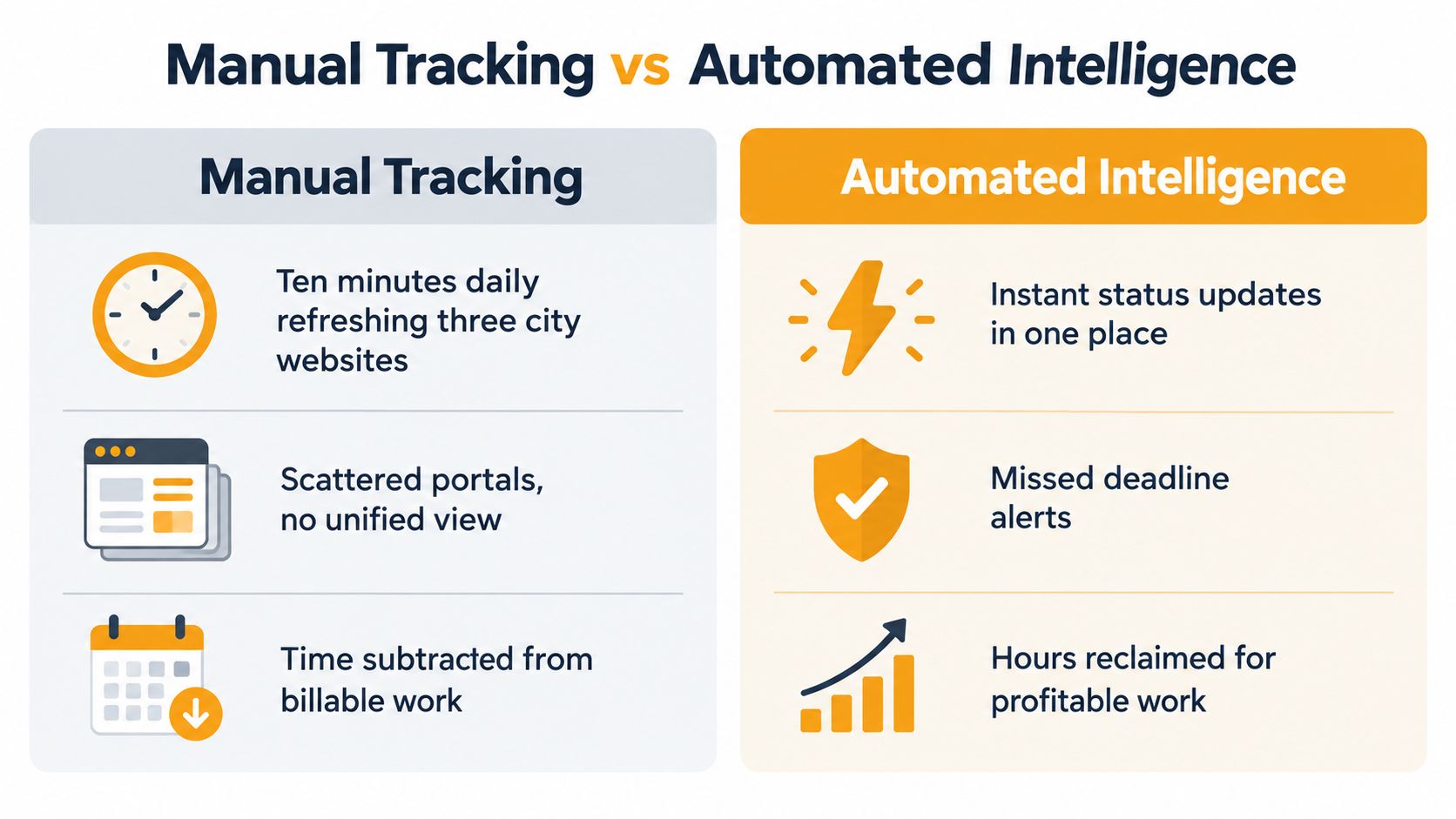 A comparison chart showing benefits of automated intelligence over manual tracking for managing city permit processes.