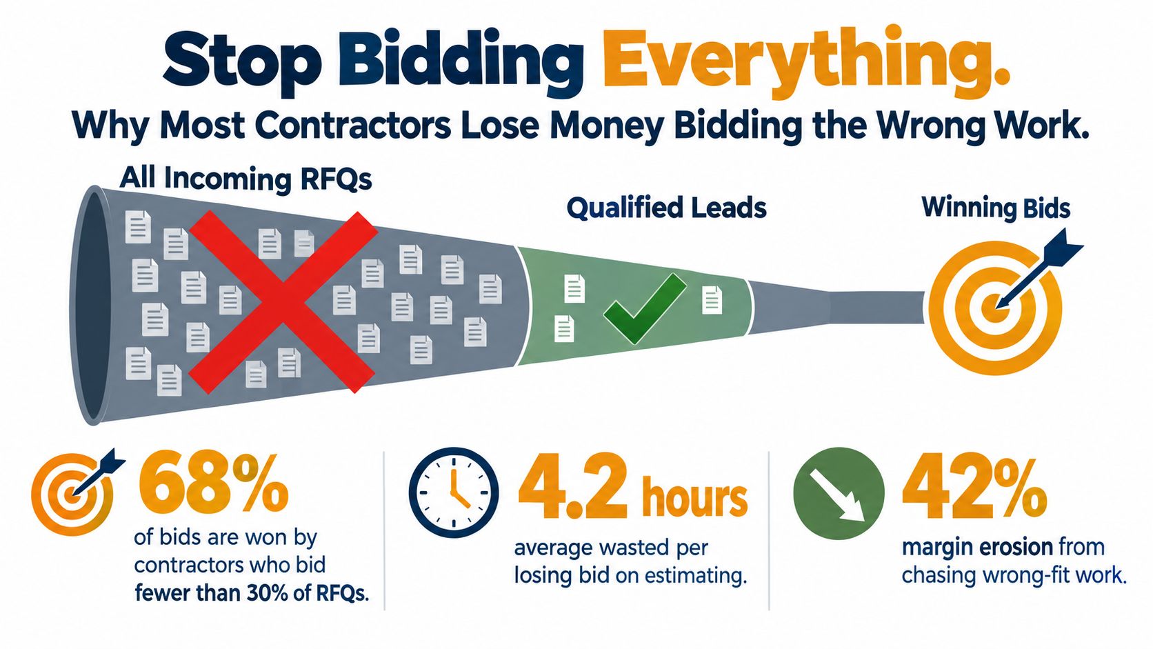 A funnel infographic explaining how contractors increase profits by bidding only on qualified construction leads rather than everything.
