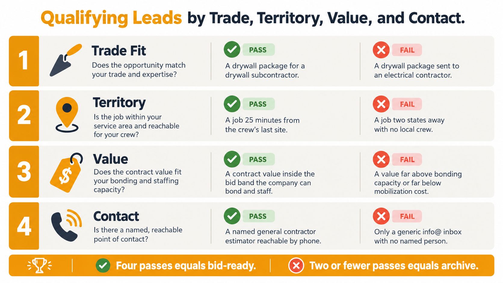 A qualifying leads infographic for construction, outlining trade, territory, value, and contact criteria for project bidding.