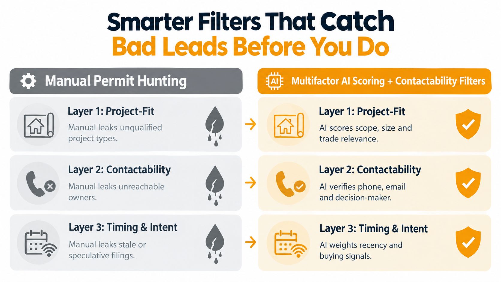 A comparison chart highlighting the transition from manual permit hunting to AI-powered lead filtering and scoring.