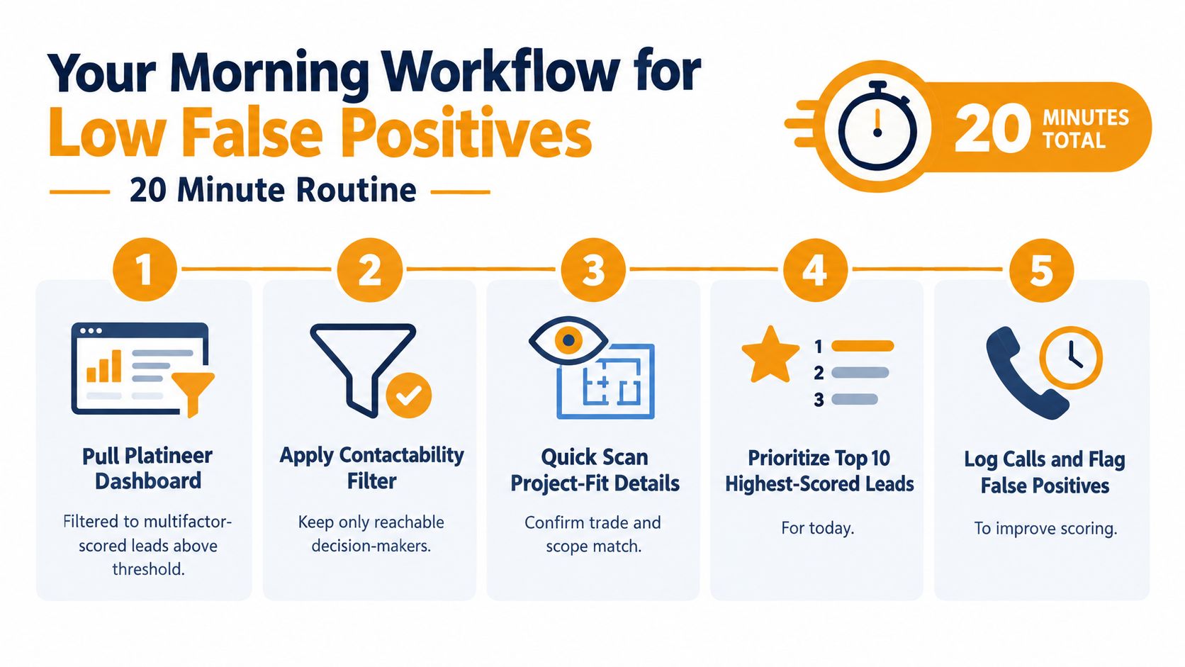 An infographic showing a five-step morning workflow for sales teams to reduce false positives in twenty minutes.