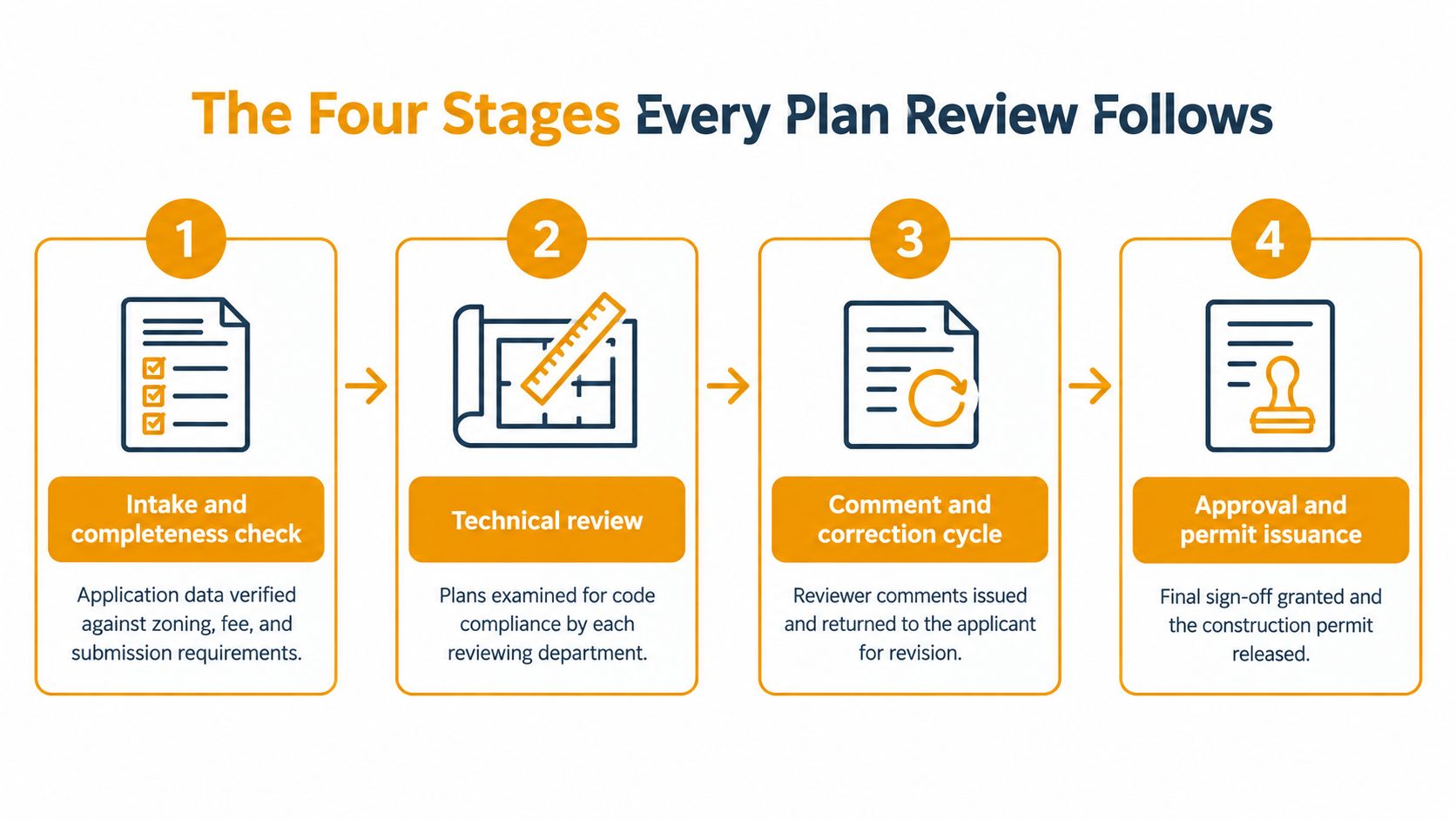 A flow chart showing the four stages of a building plan review process from intake to permit issuance.