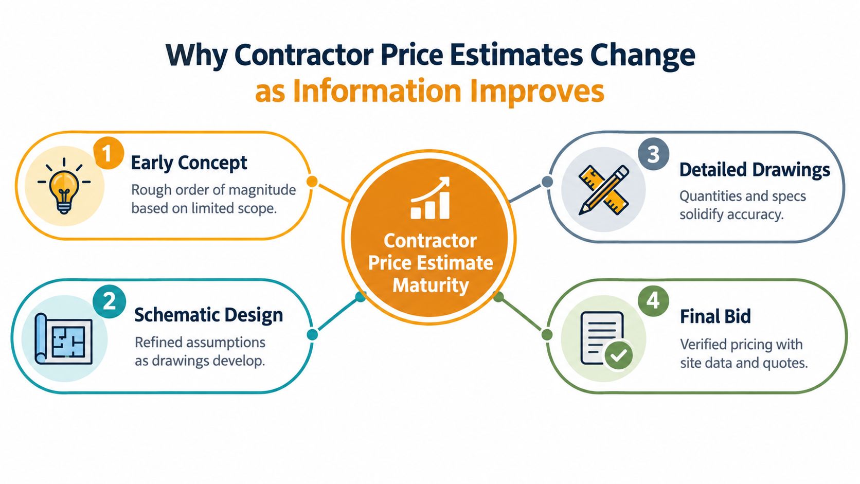 A diagram illustrating the four stages of contractor price estimate maturity as project information improves.