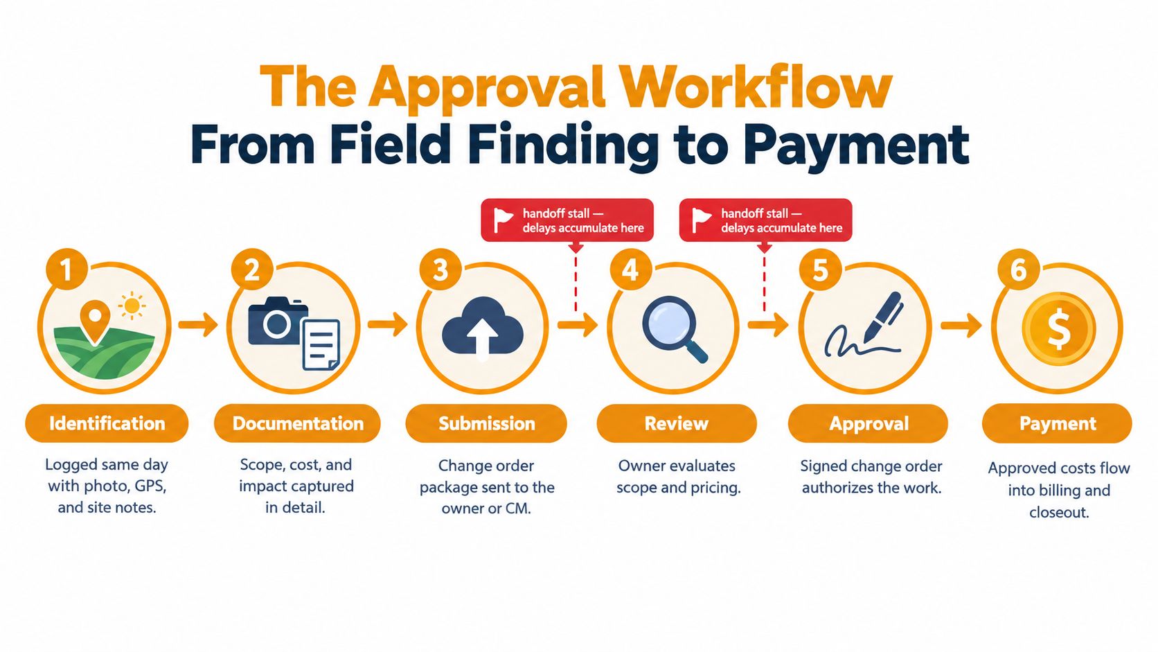 A workflow diagram illustrating the six steps of construction change order processing from field identification to final payment.