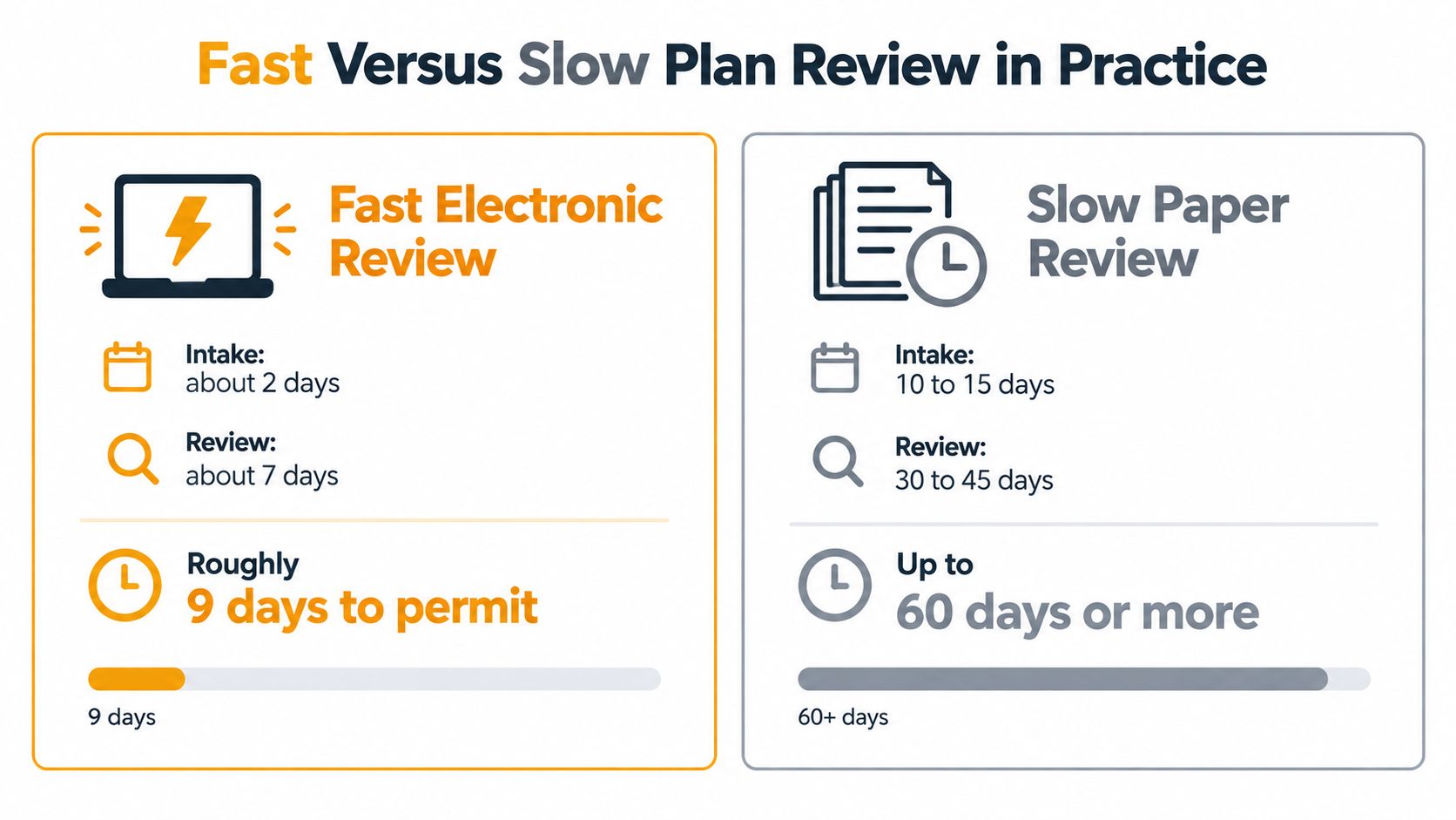 A comparison chart showing the time difference between fast electronic plan review and slow paper review processes.