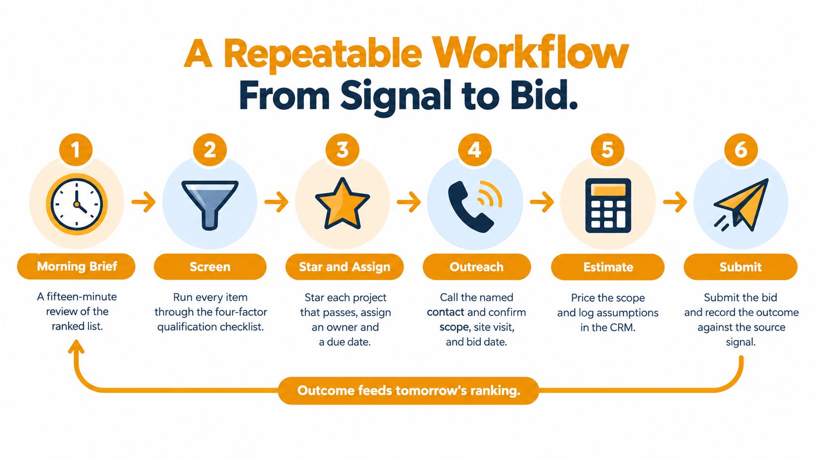 A six-step repeatable workflow diagram illustrating the process from project signal to bid submission for construction businesses.