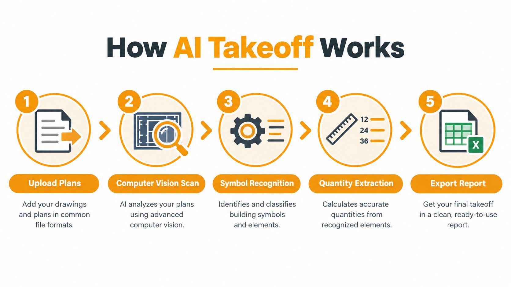 A five-step infographic explaining how AI takeoff software works through document upload, computer vision, and reporting.