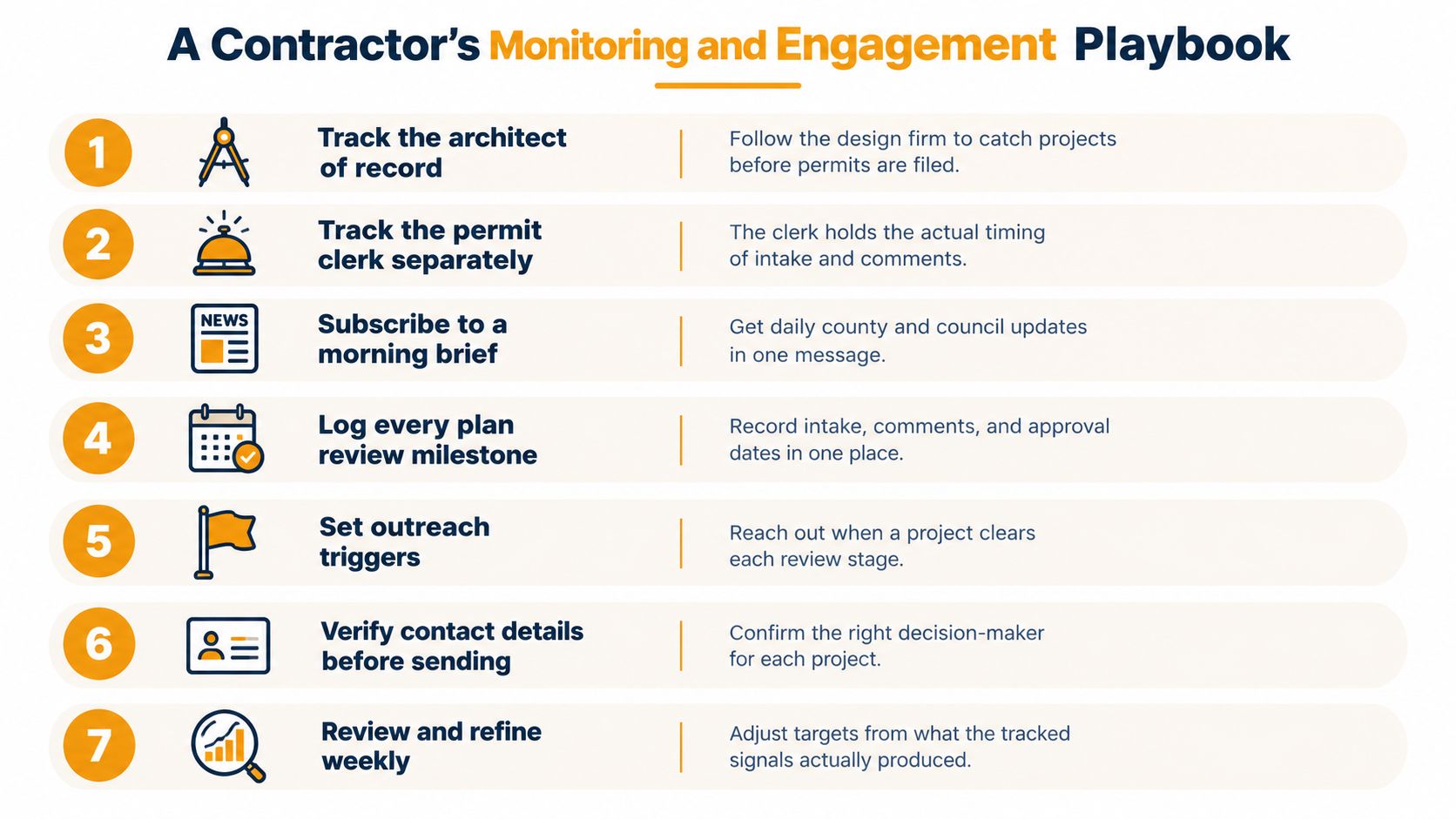 A seven-step guide titled A Contractor's Monitoring and Engagement Playbook for tracking construction project stages and updates.