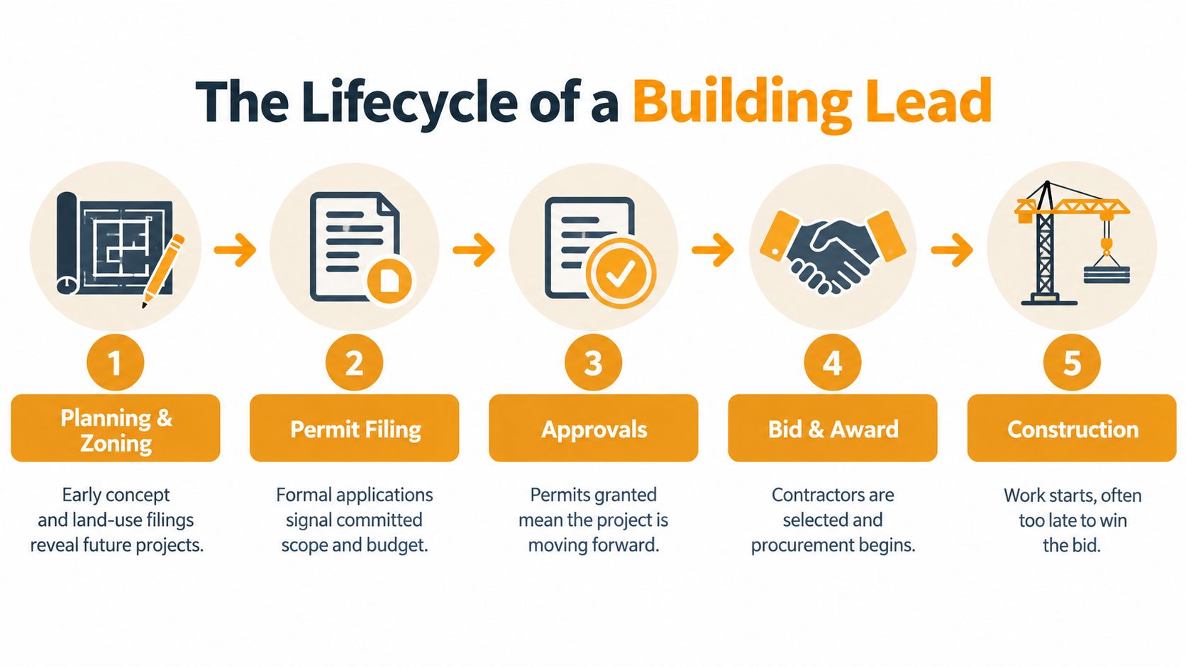 A five-step infographic showing the stages of a building project lifecycle from planning to construction.