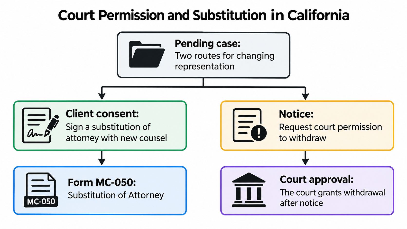 A diagram outlining two legal procedures for changing legal representation during a pending court case in California.