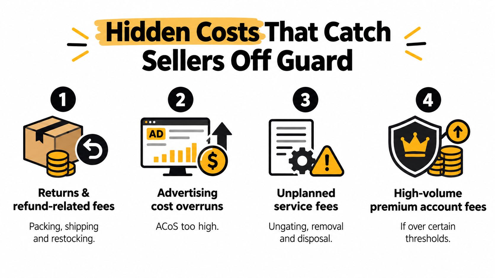An infographic detailing four common hidden expenses for online sellers including returns, advertising costs, service fees, and premium account charges.